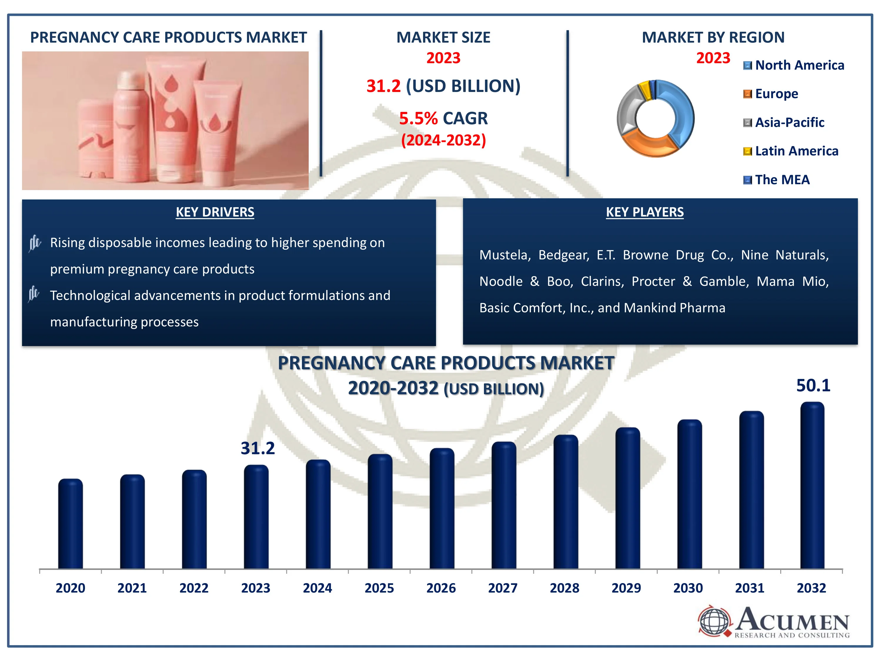 Pregnancy Care Products Market Dynamics