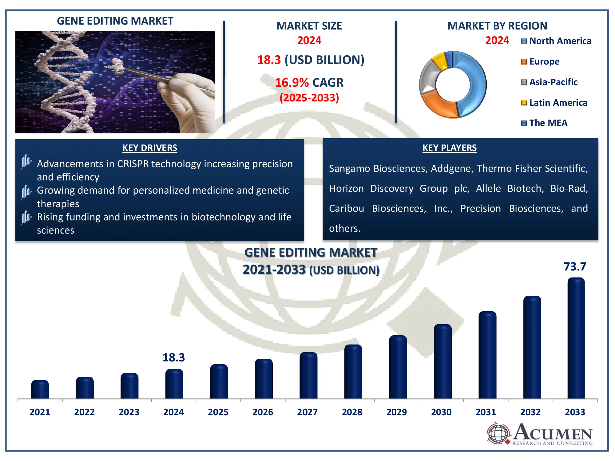 Gene Editing Market Size