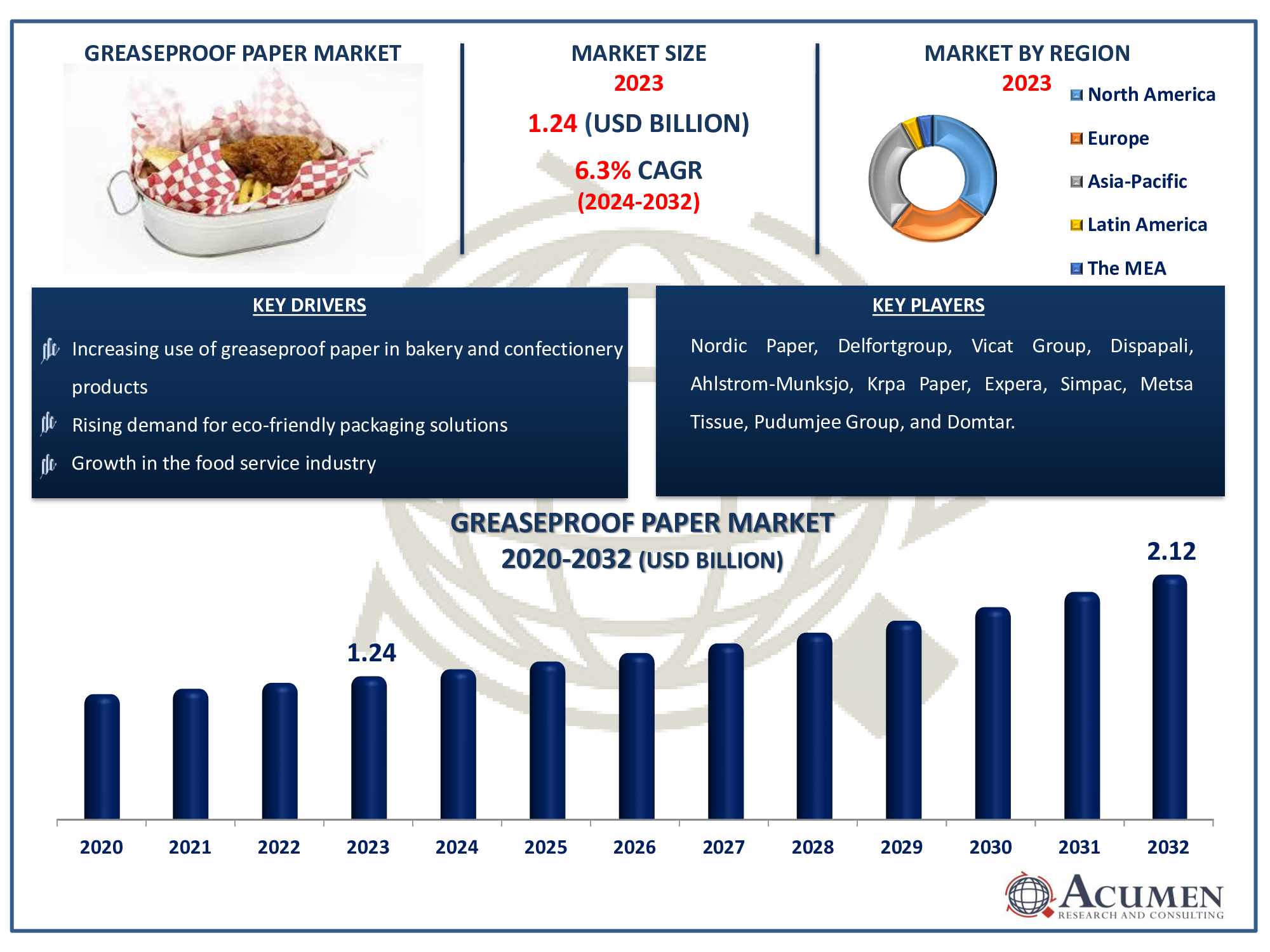 Greaseproof Paper Market Dynamics