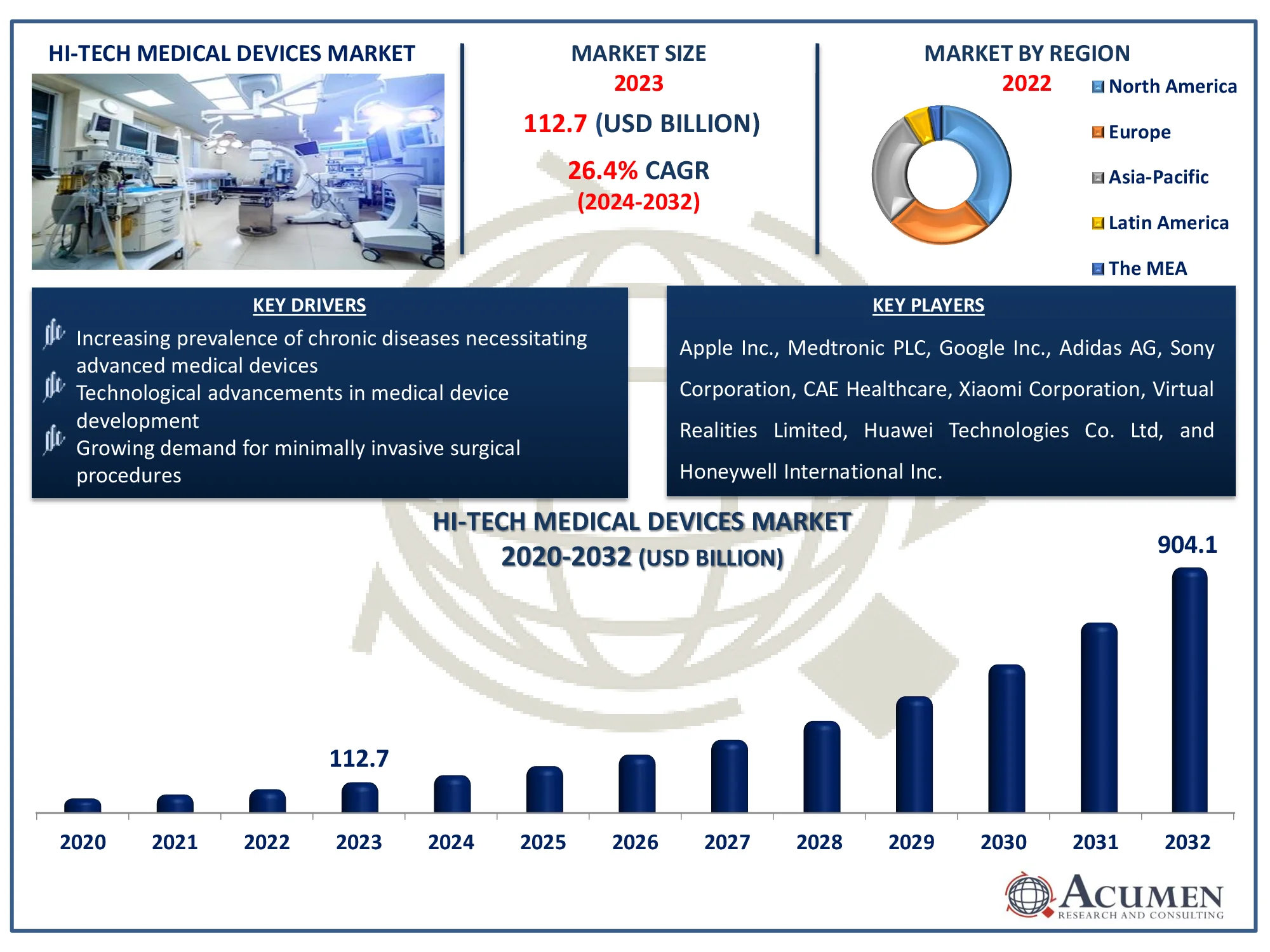 Hi-Tech Medical Devices Market Dynamics