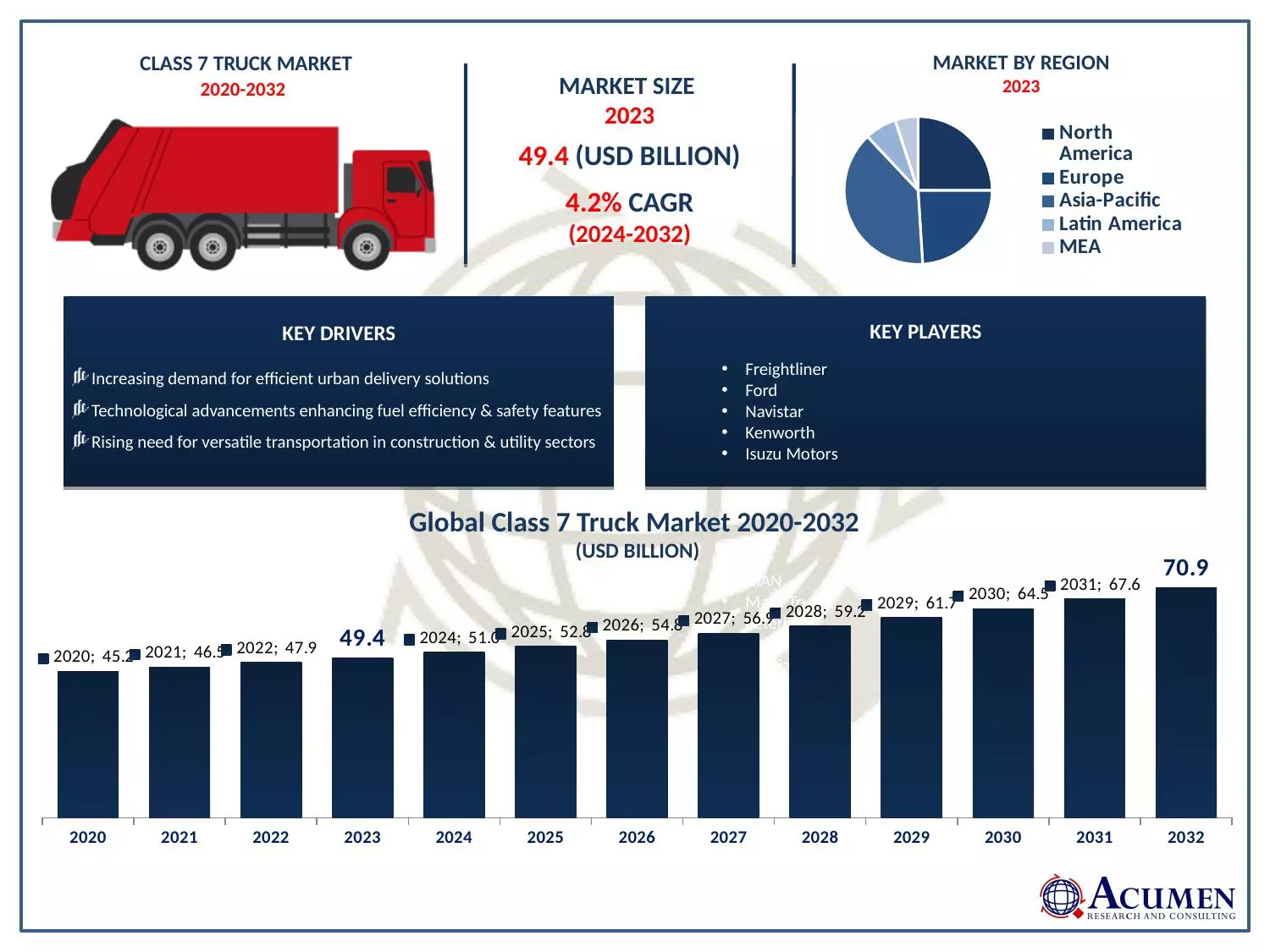 Class 7 Truck Market Trends