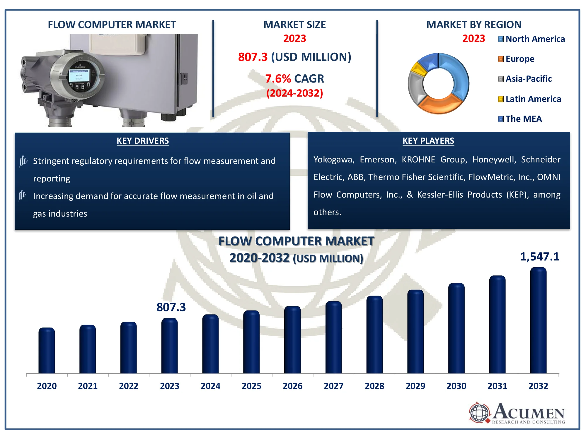 Flow Computer Market Size