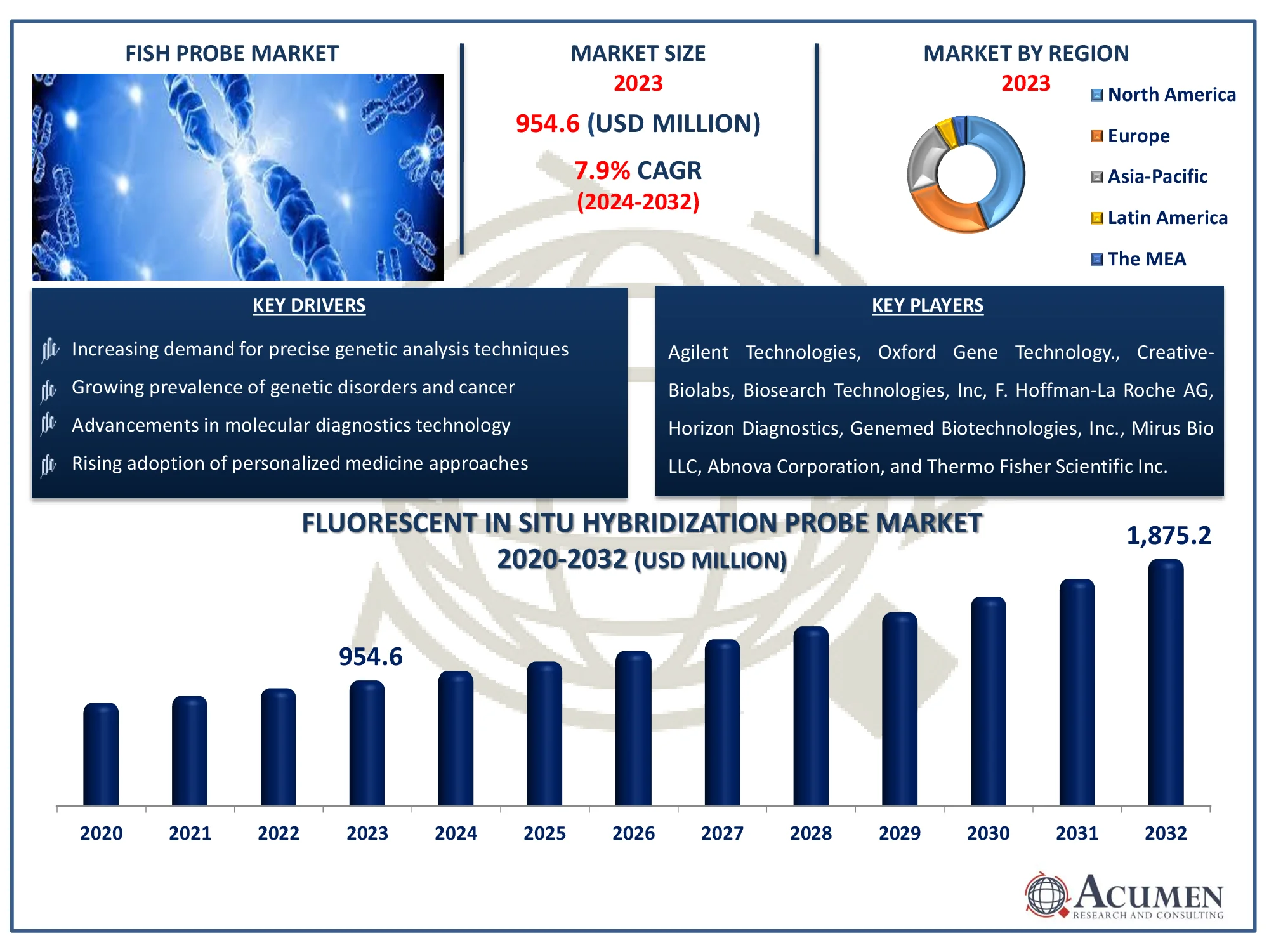 FISH (Fluorescent in Situ Hybridization) Probe Market Dynamics