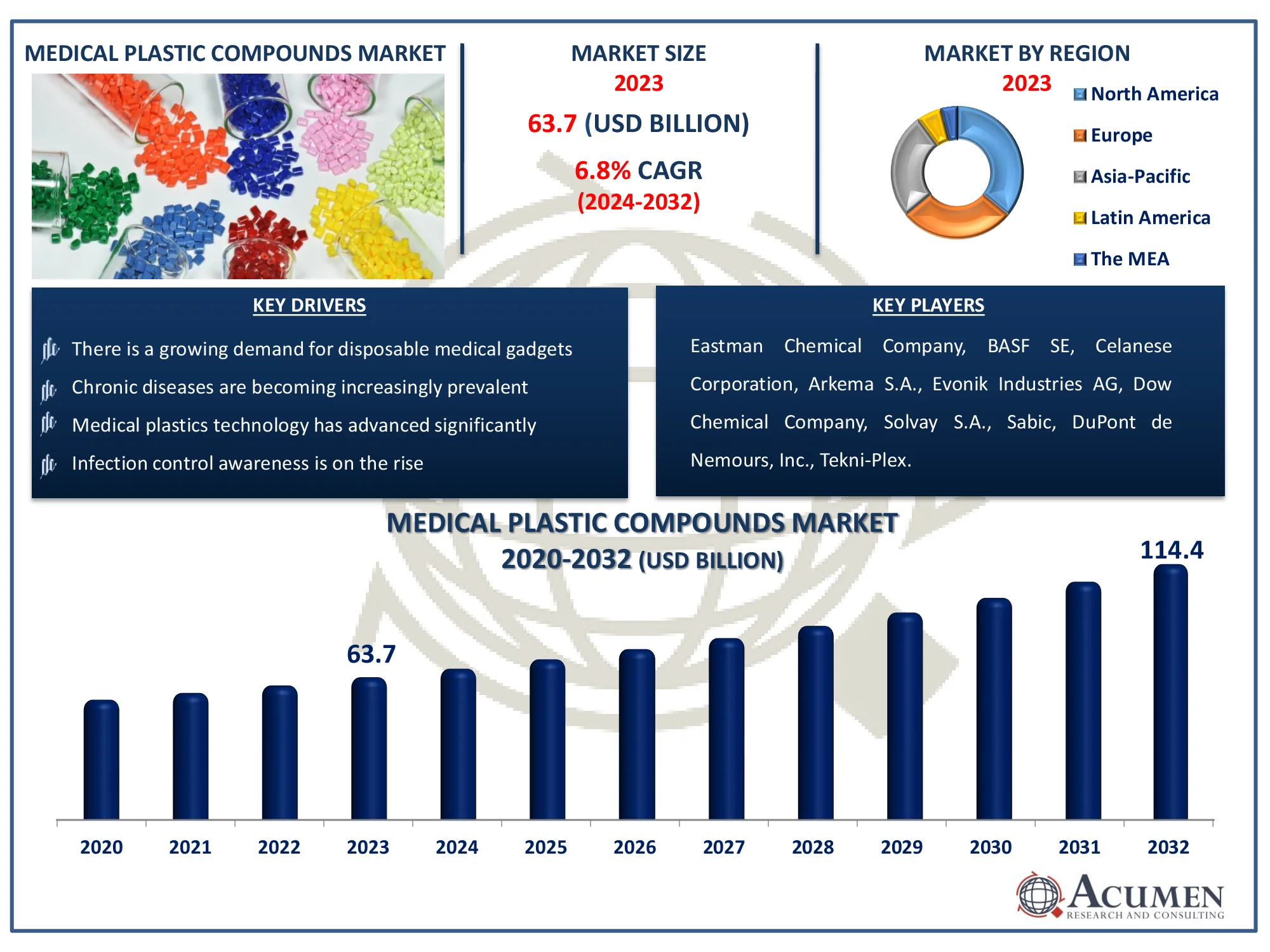 Medical Plastic Compounds Market Highlights