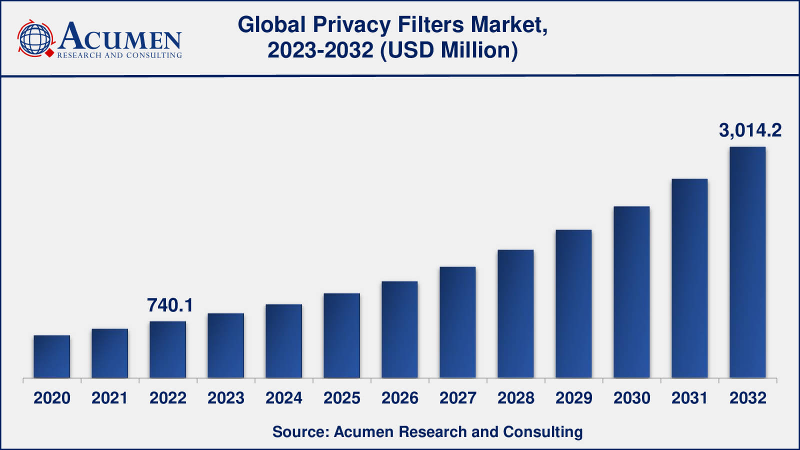 Privacy Filters Market Analysis Period