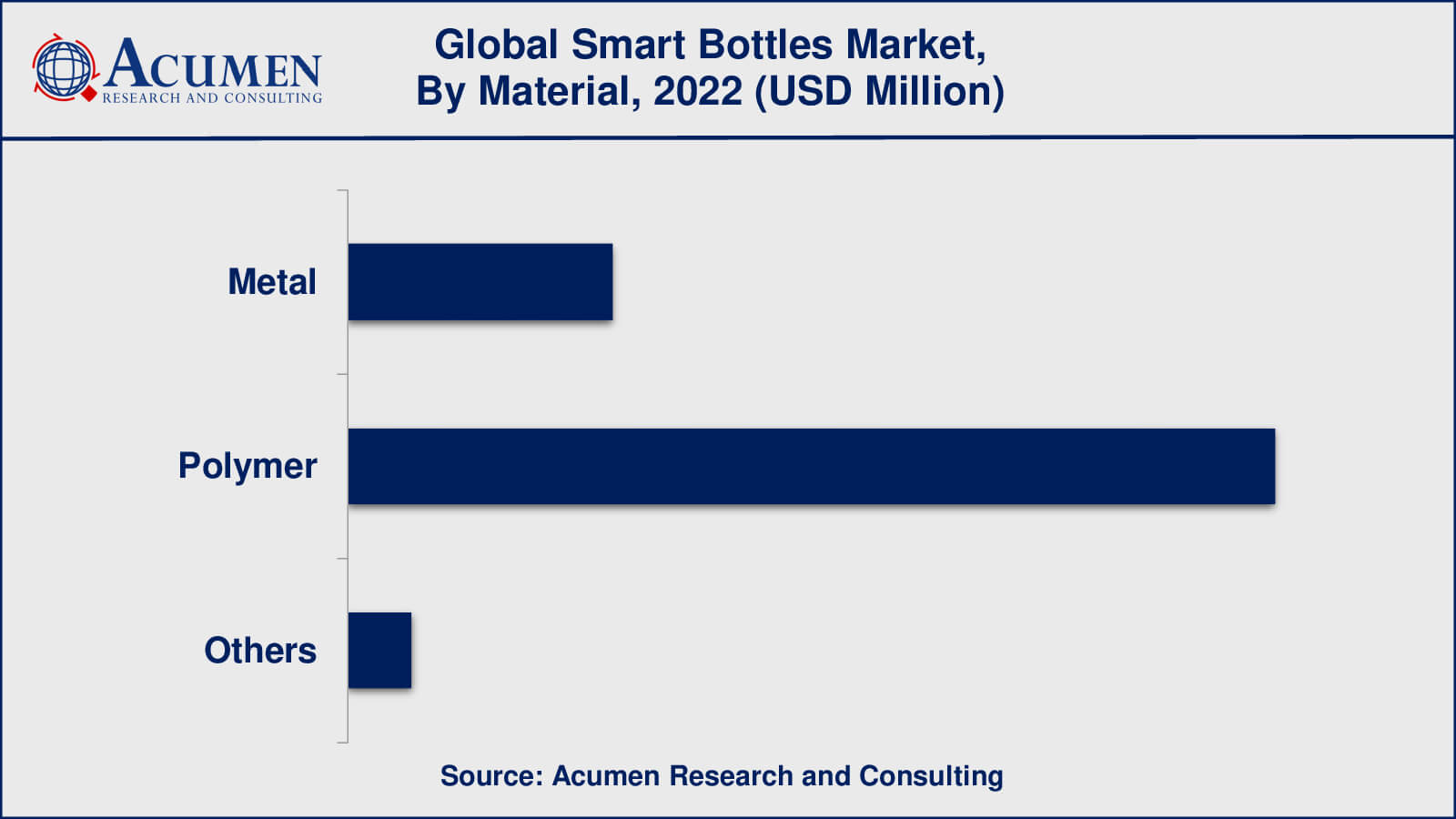 Smart Bottle Market: Global Industry Analysis and Forecast