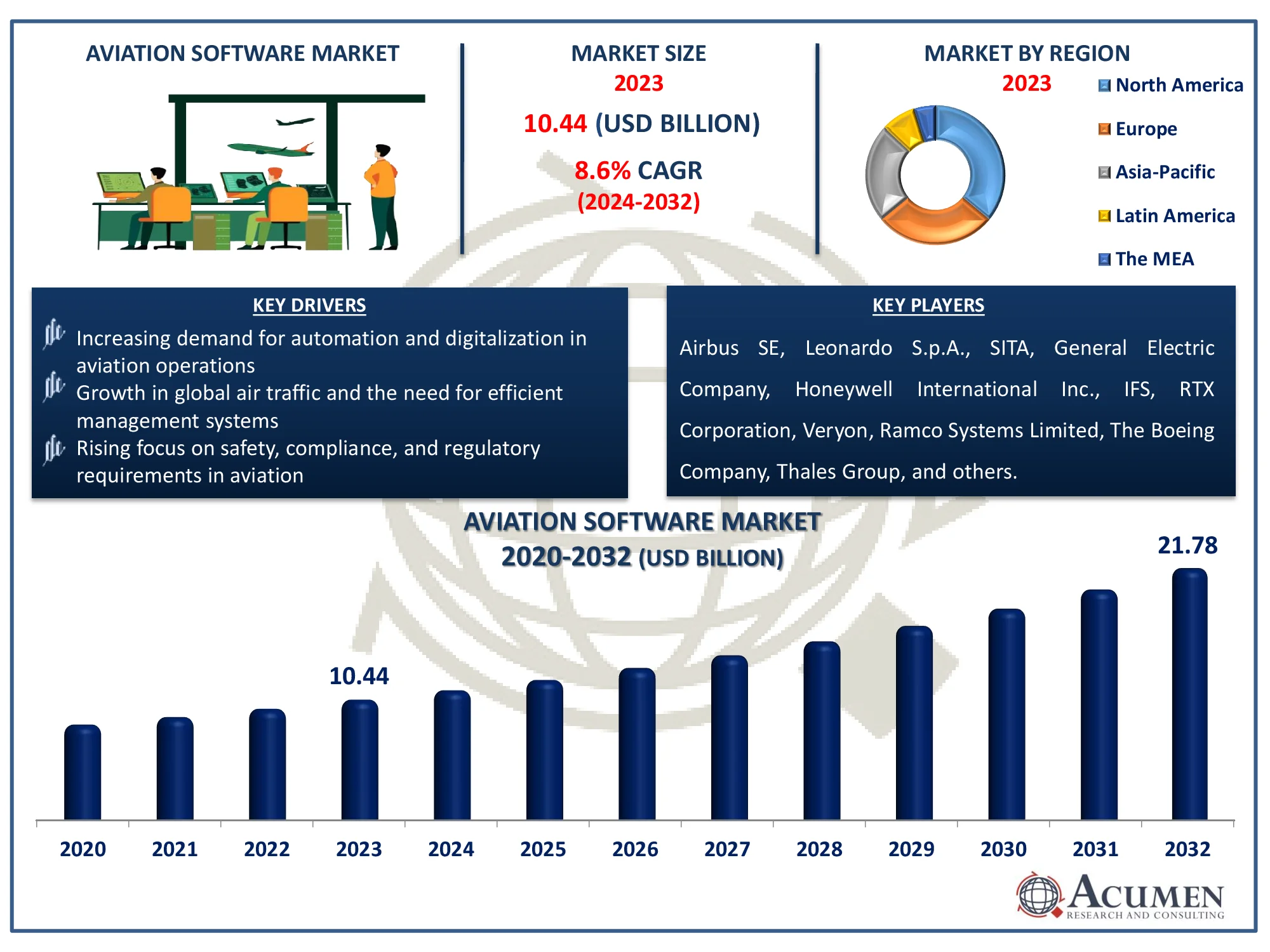 Aviation Software Market Dynamics