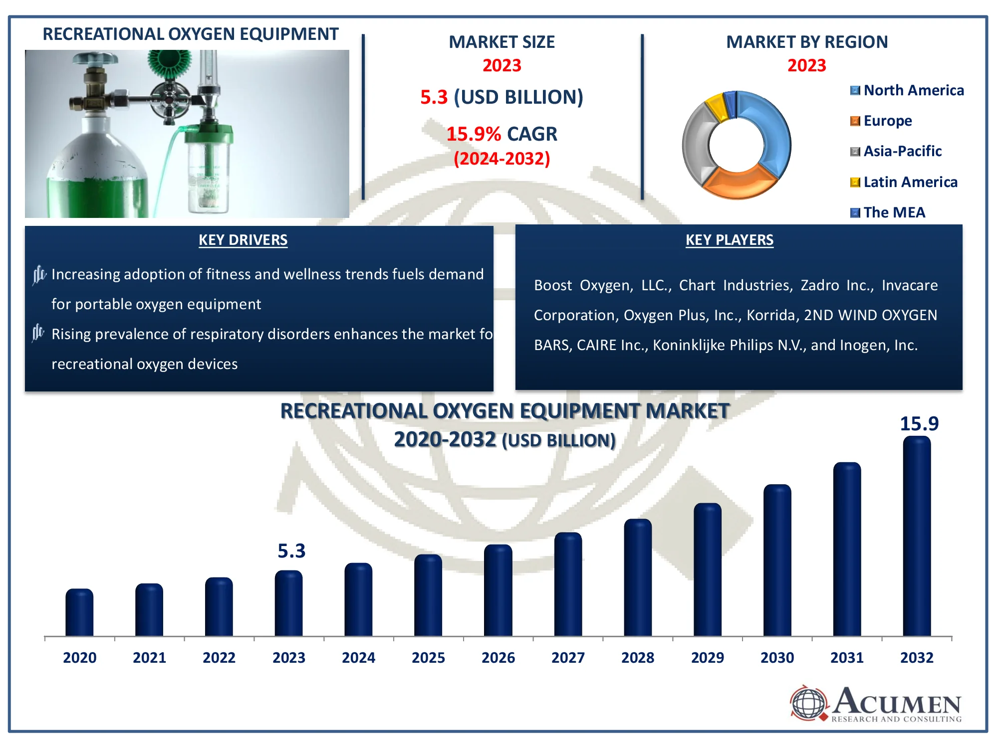 Recreational Oxygen Equipment Market Dynamics