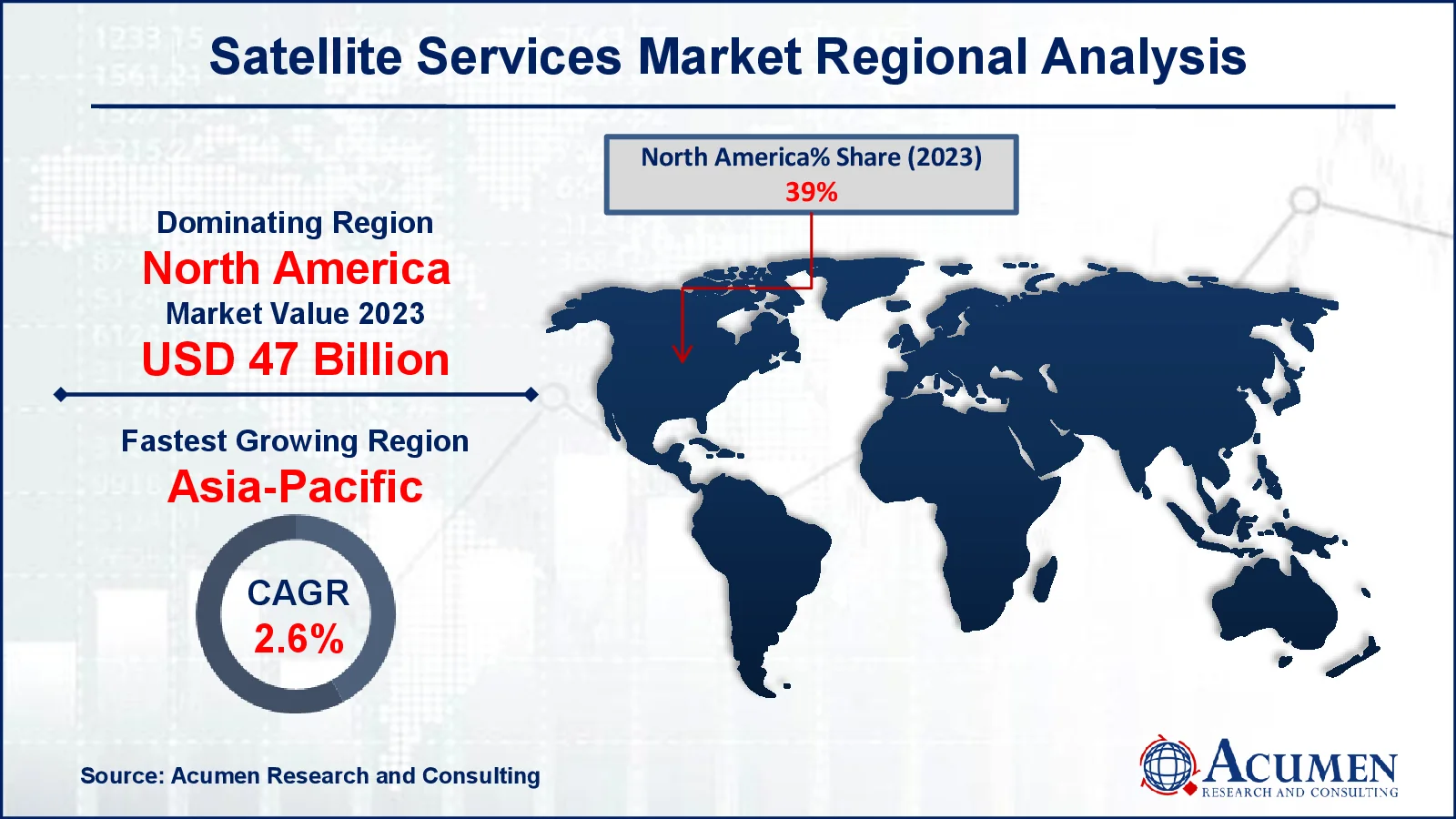 Satellite Services Market Drivers