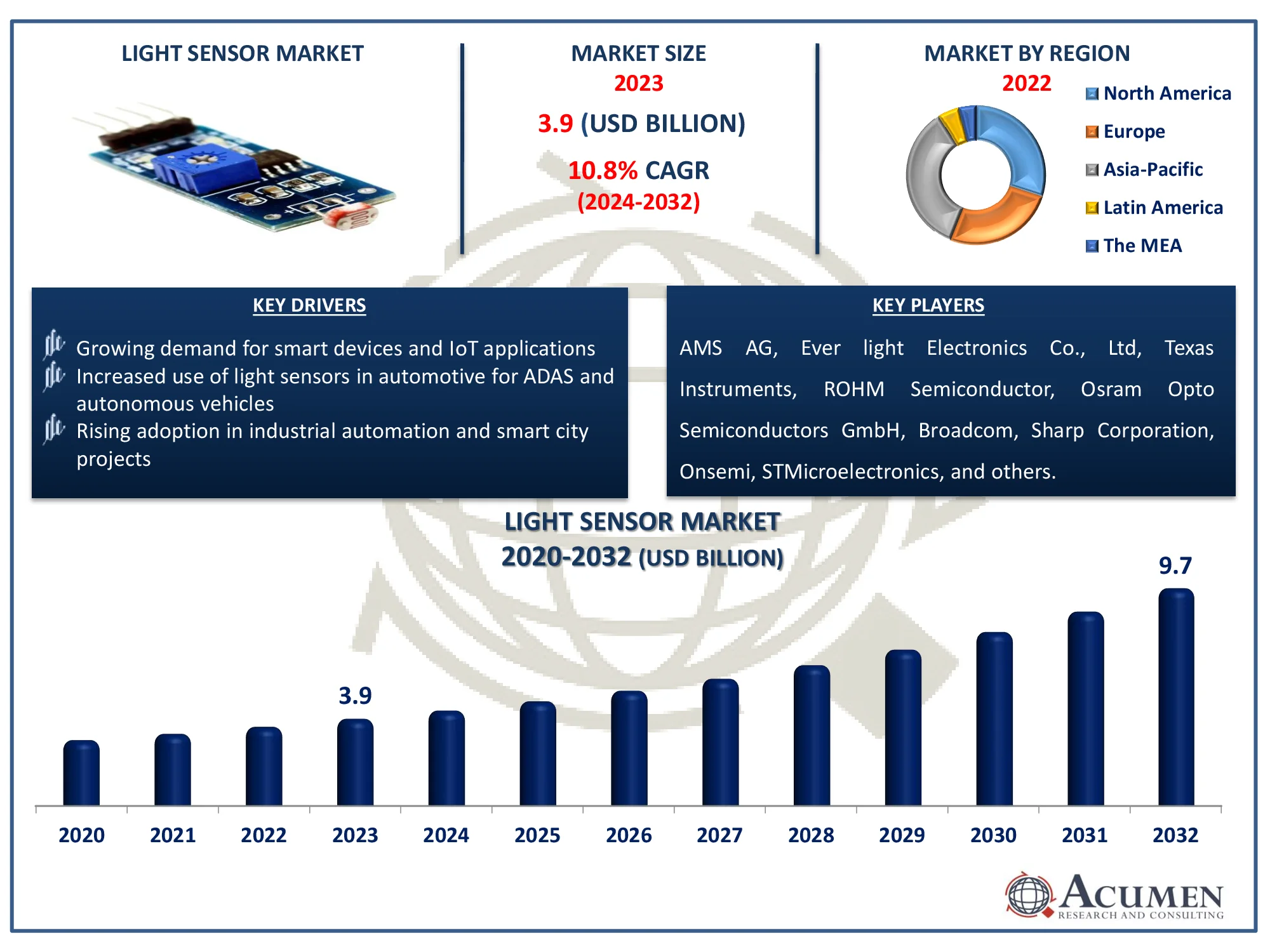 Light Sensor Market Dynamics