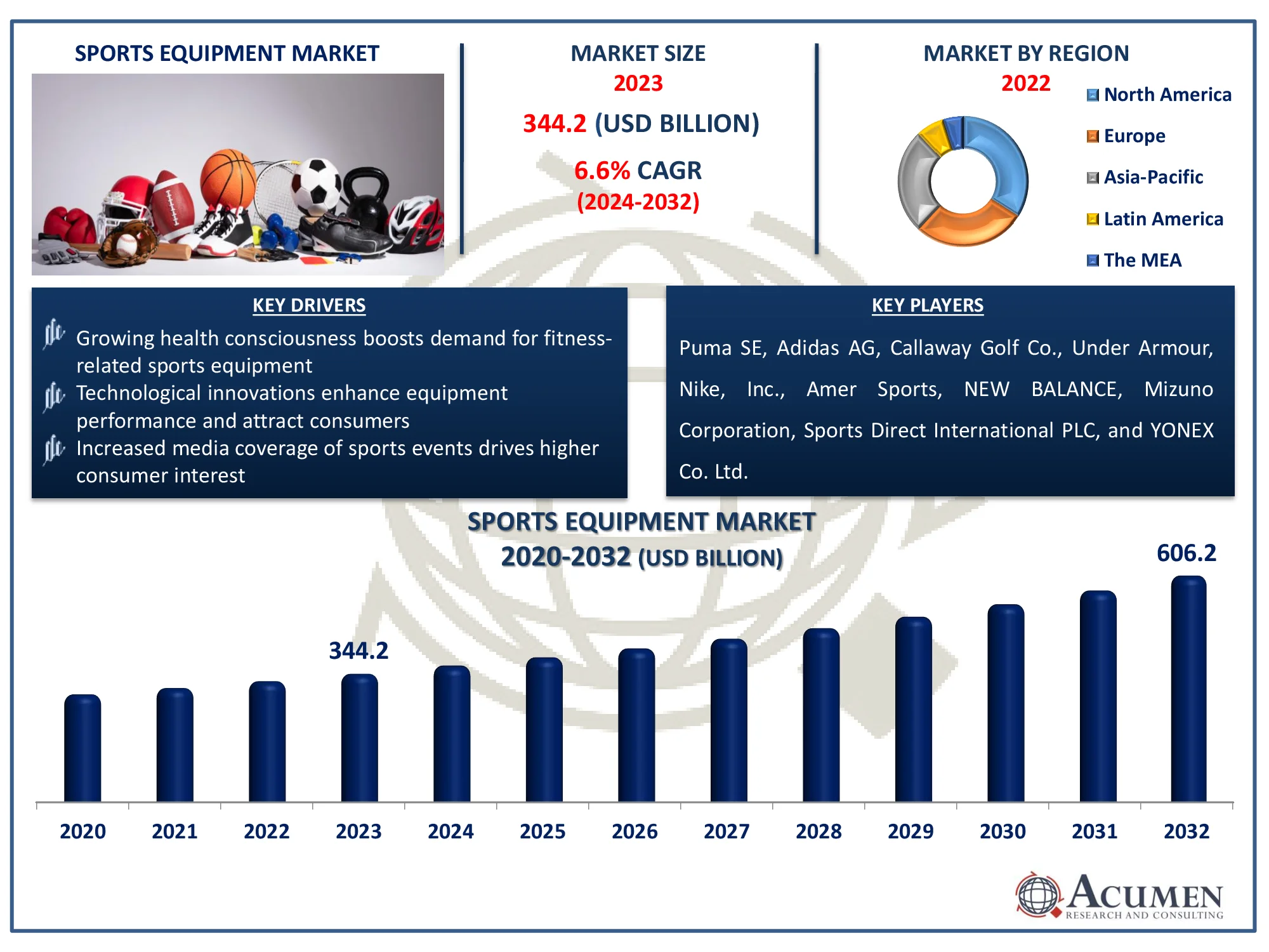 Sports Equipment Market Dynamics