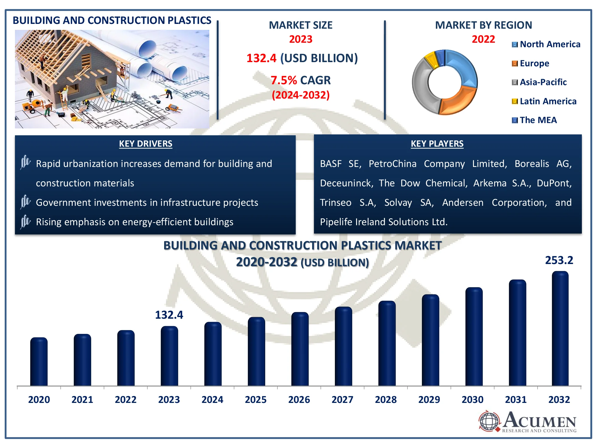 Building and Construction Plastics Market Dynamics