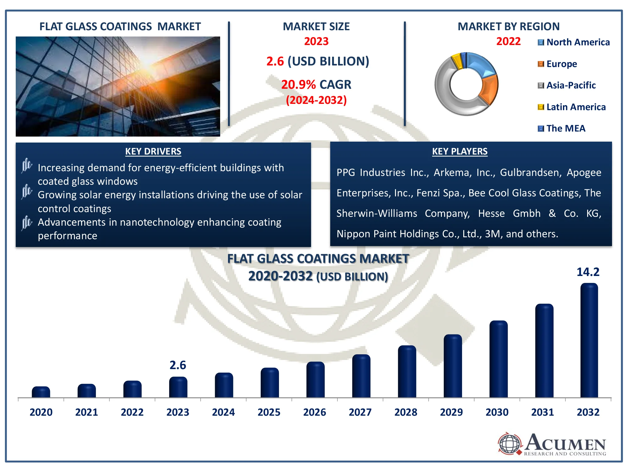 Flat Glass Coatings Market Dynamics