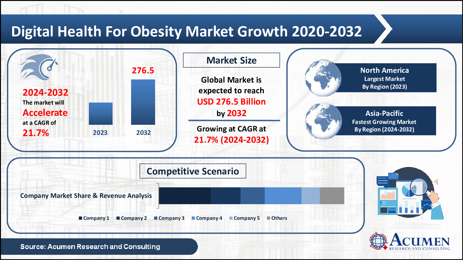 Digital Health For Obesity Market Trends