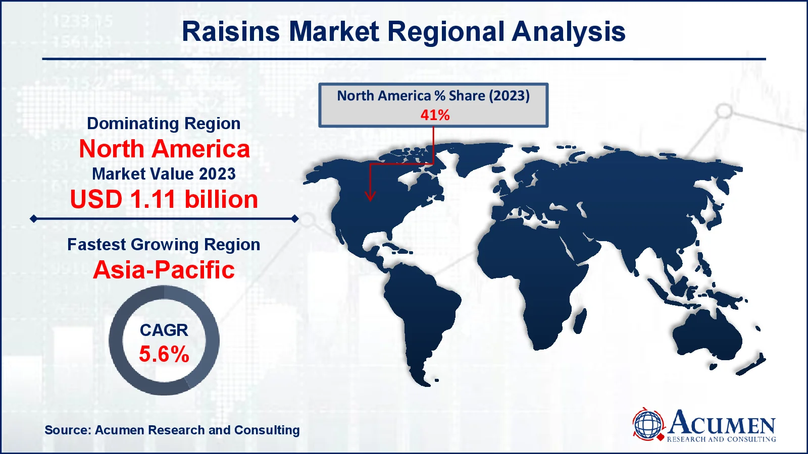 Raisins Market Drivers