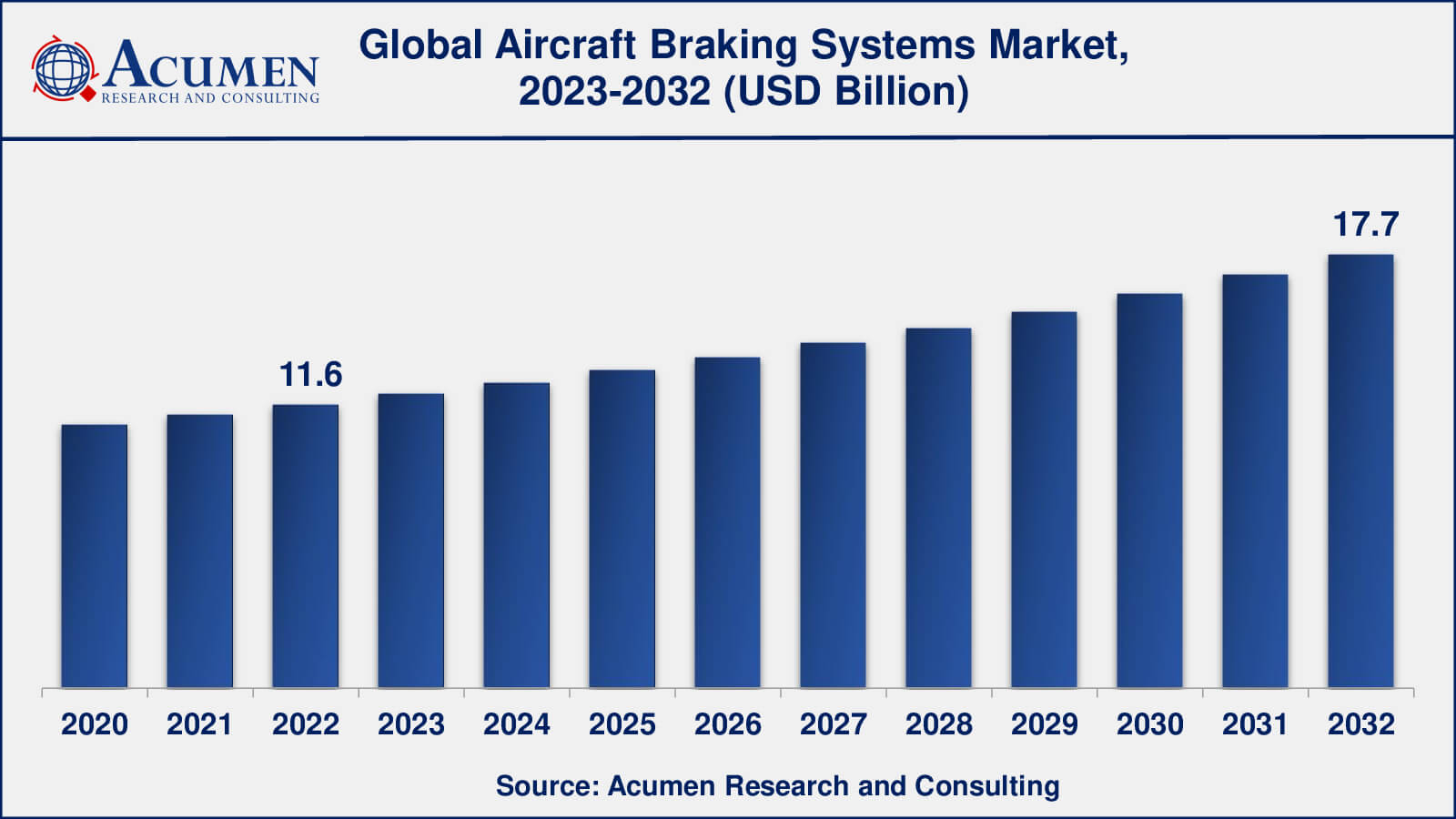 Aircraft Braking Systems Market Analysis Period