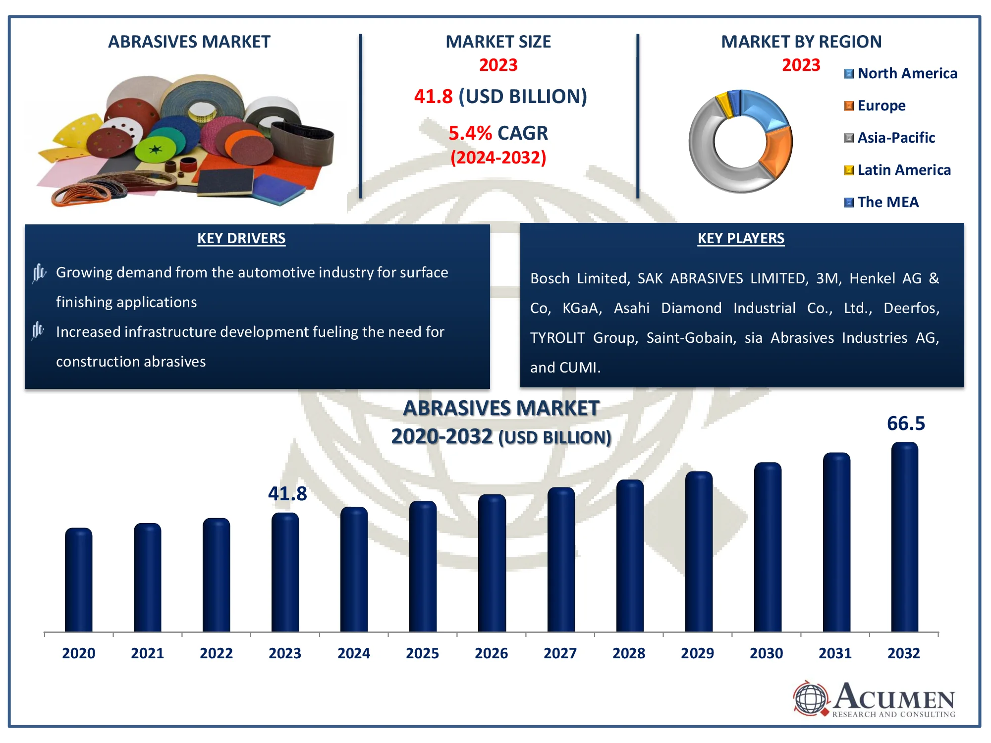 Abrasives Market Dynamics