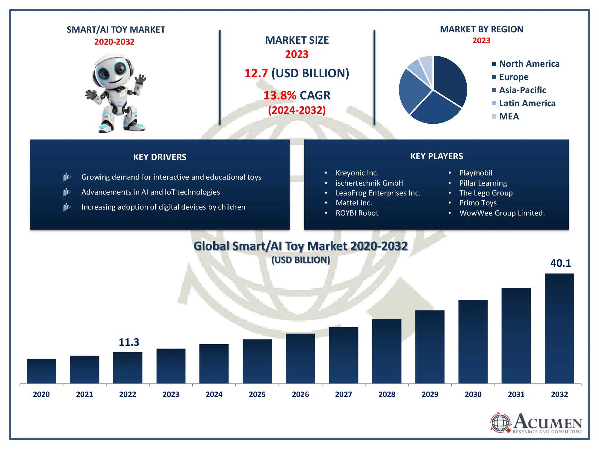 Smart/AI Toy Market Trends