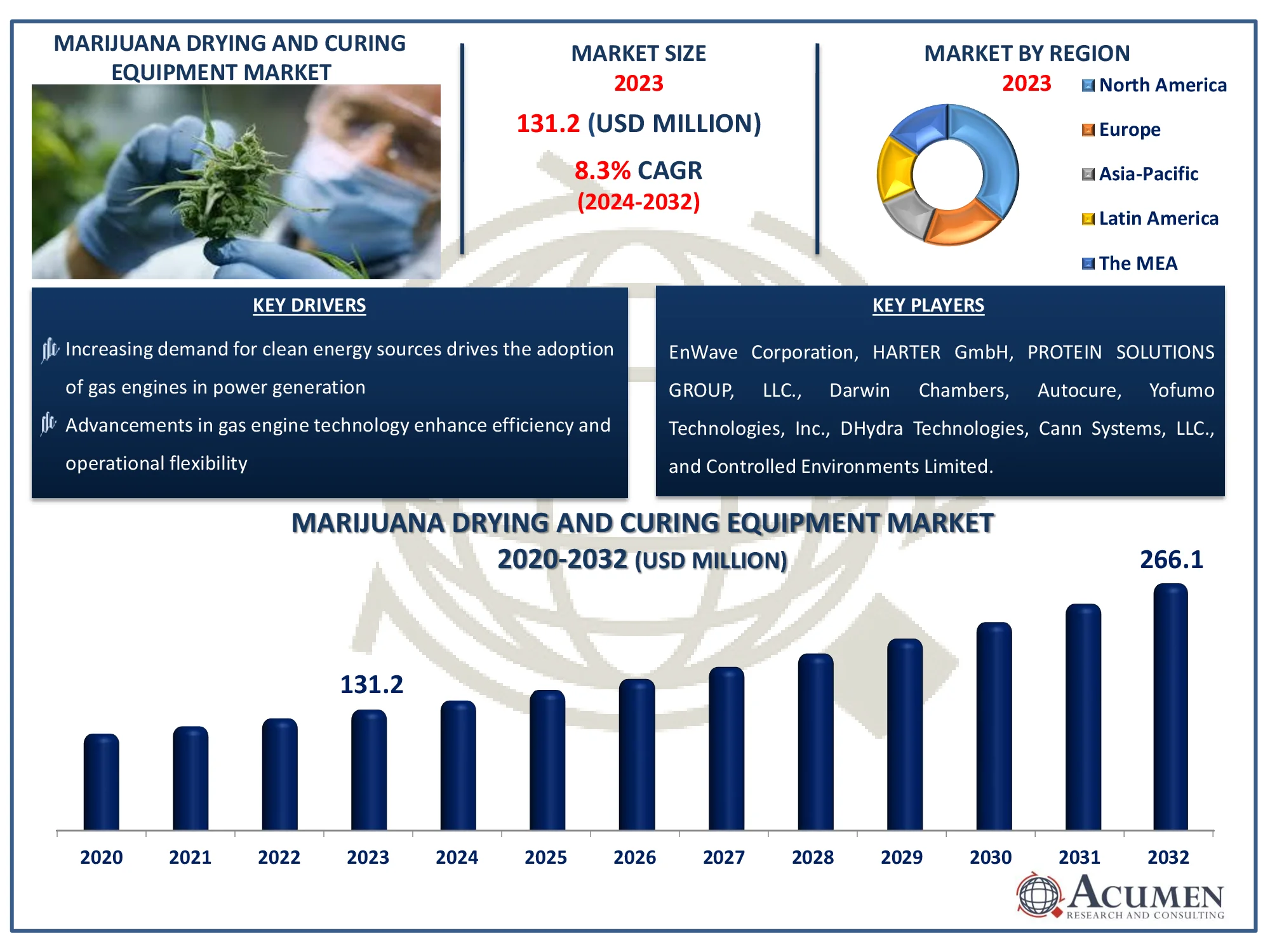 Marijuana Drying and Curing Equipment Market Highlights