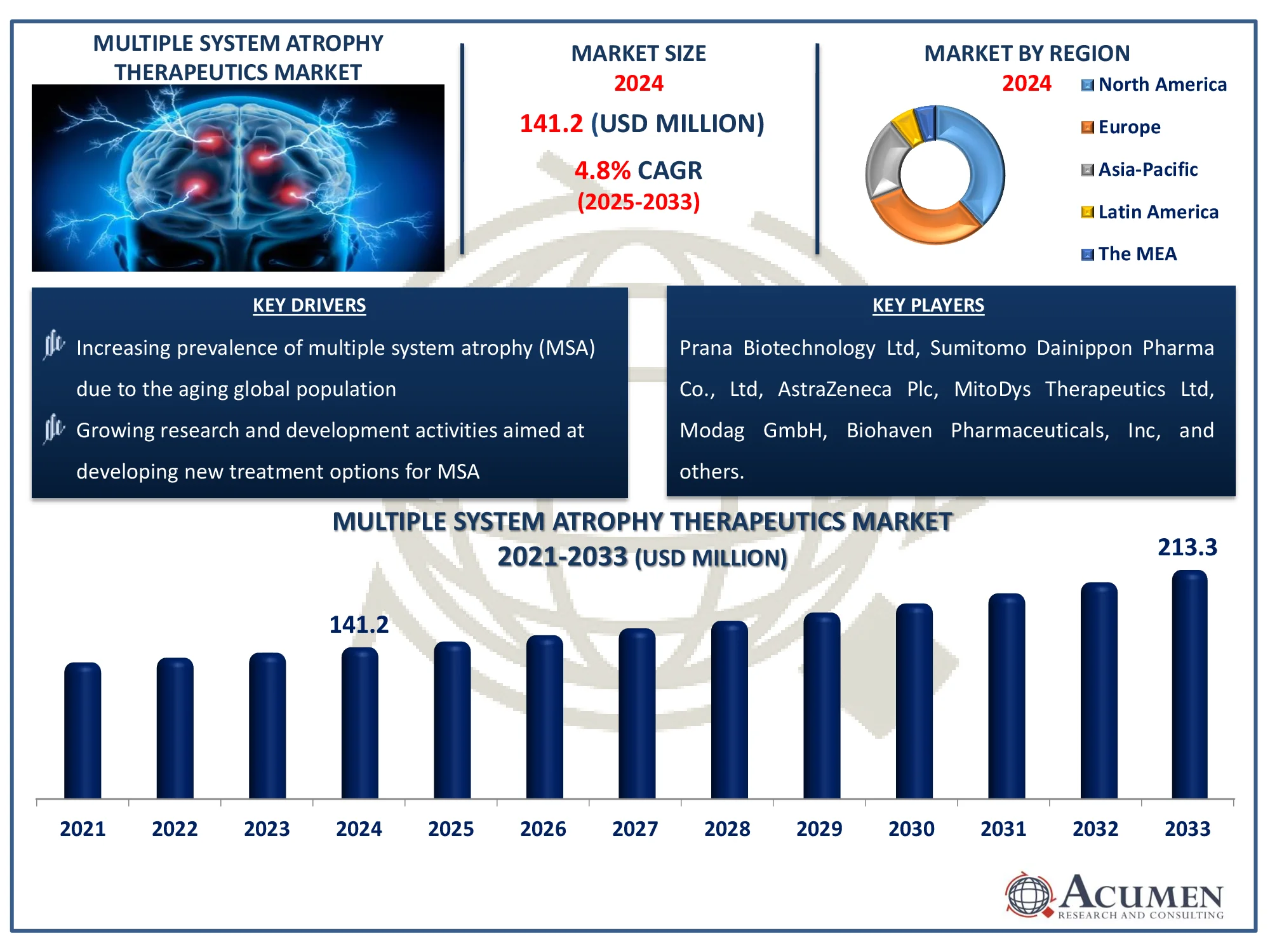 Multiple System Atrophy Therapeutics Market