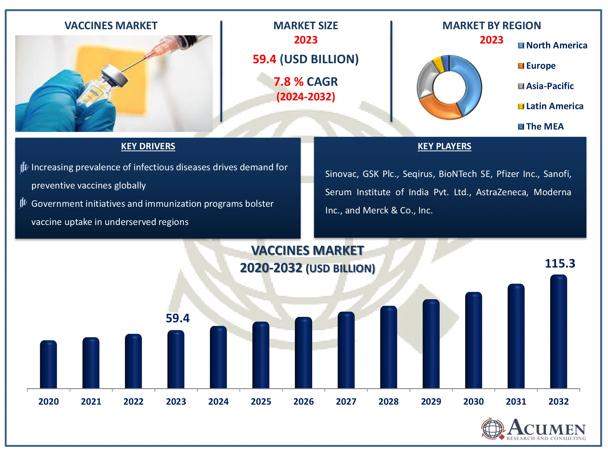 Vaccines Market Dynamics