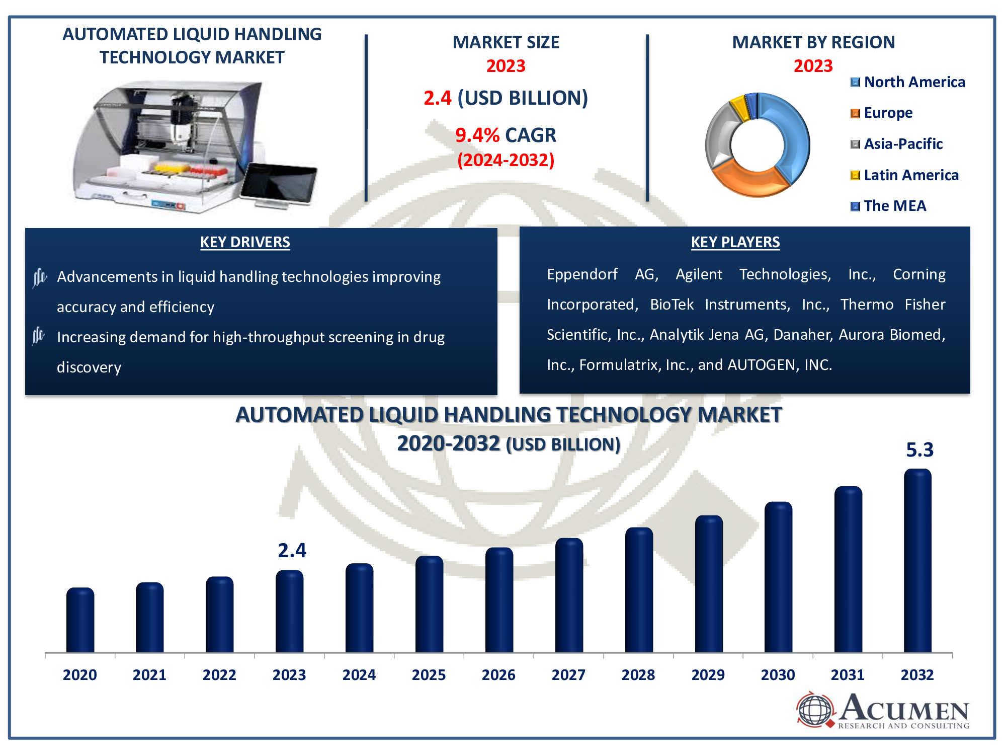 Automated Liquid Handling Technology Market Dynamics