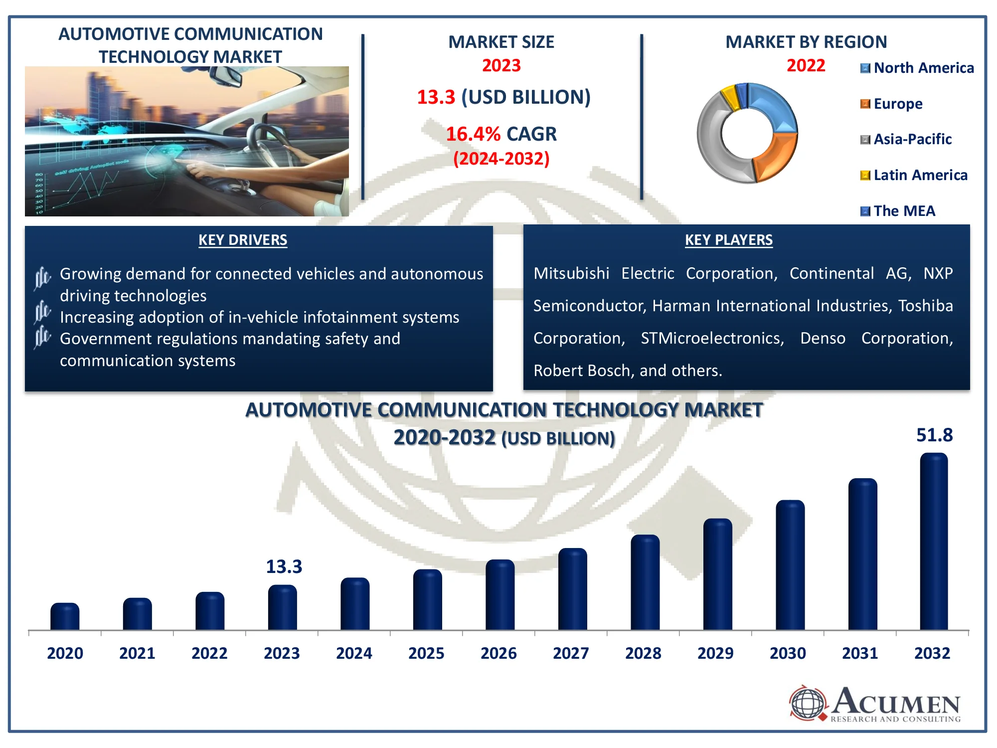 Automotive Communication Technology Market Dynamics