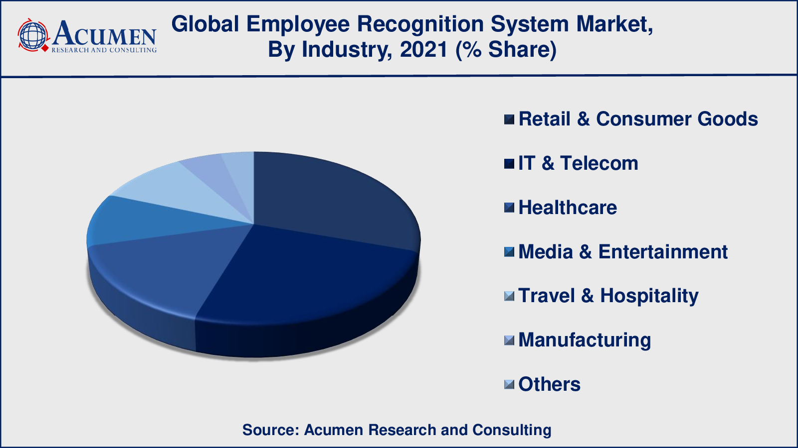 Among industry vertical, the retail & consumer goods sub-segment occupied around 35% of shares in 2021