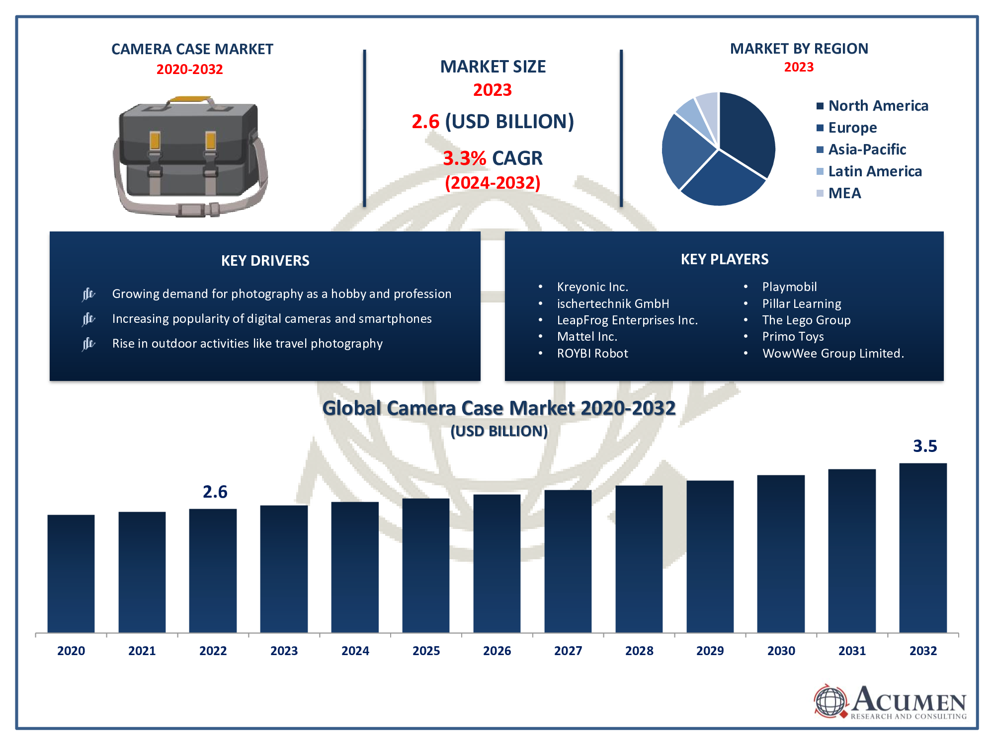 Camera Case Market Trends