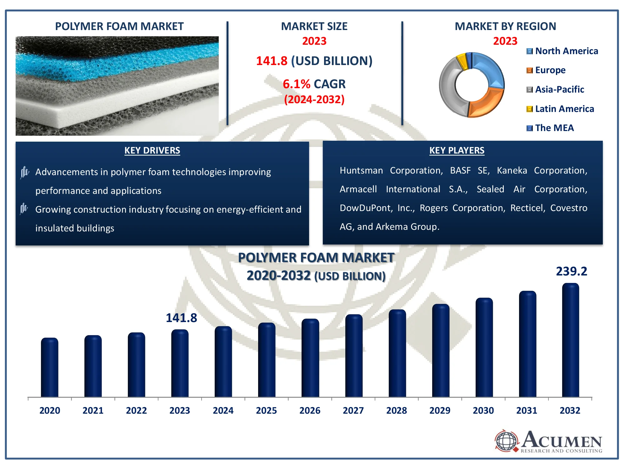 Polymer Foam Market Dynamics