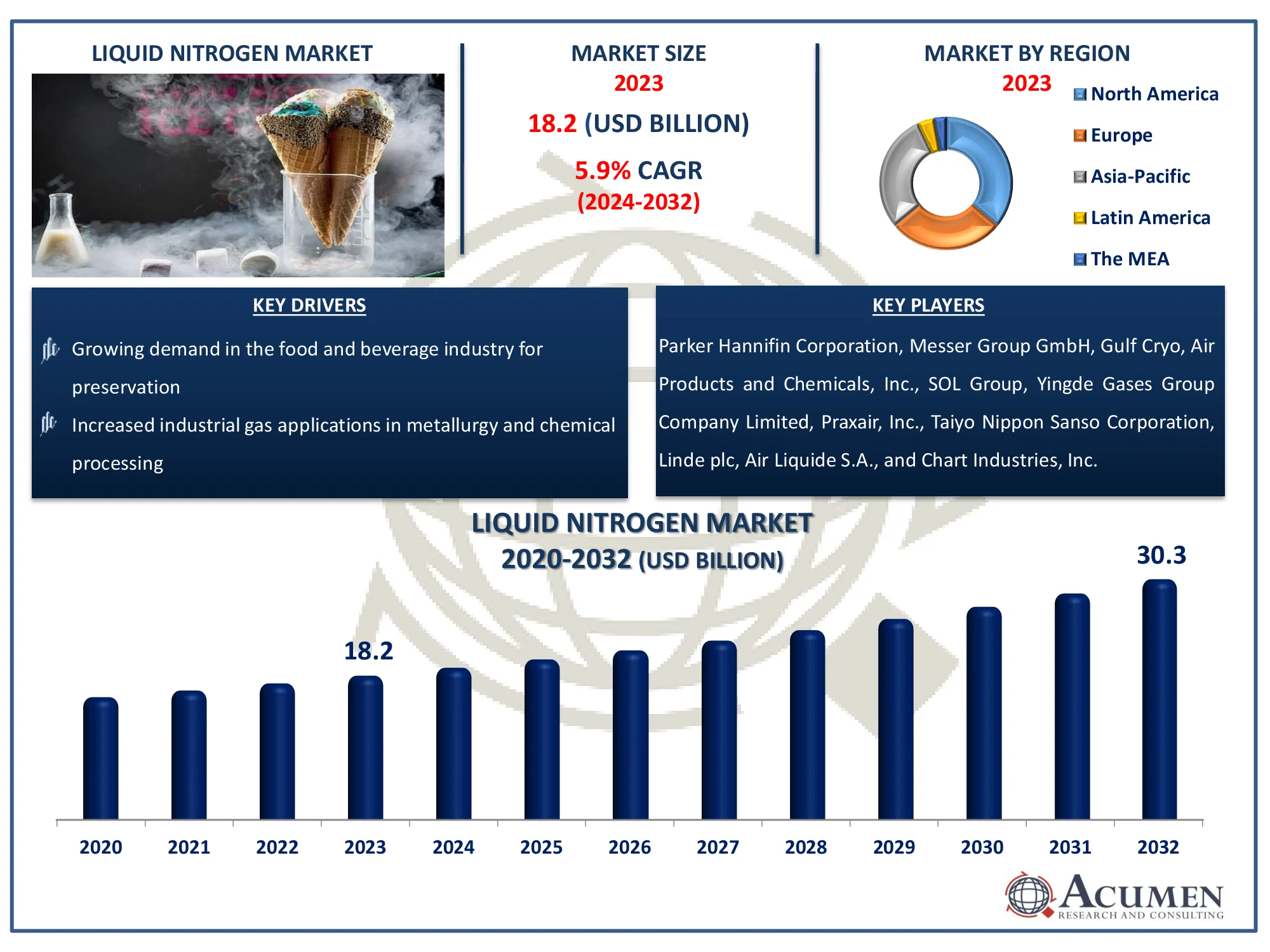 Liquid Nitrogen Market Highlights