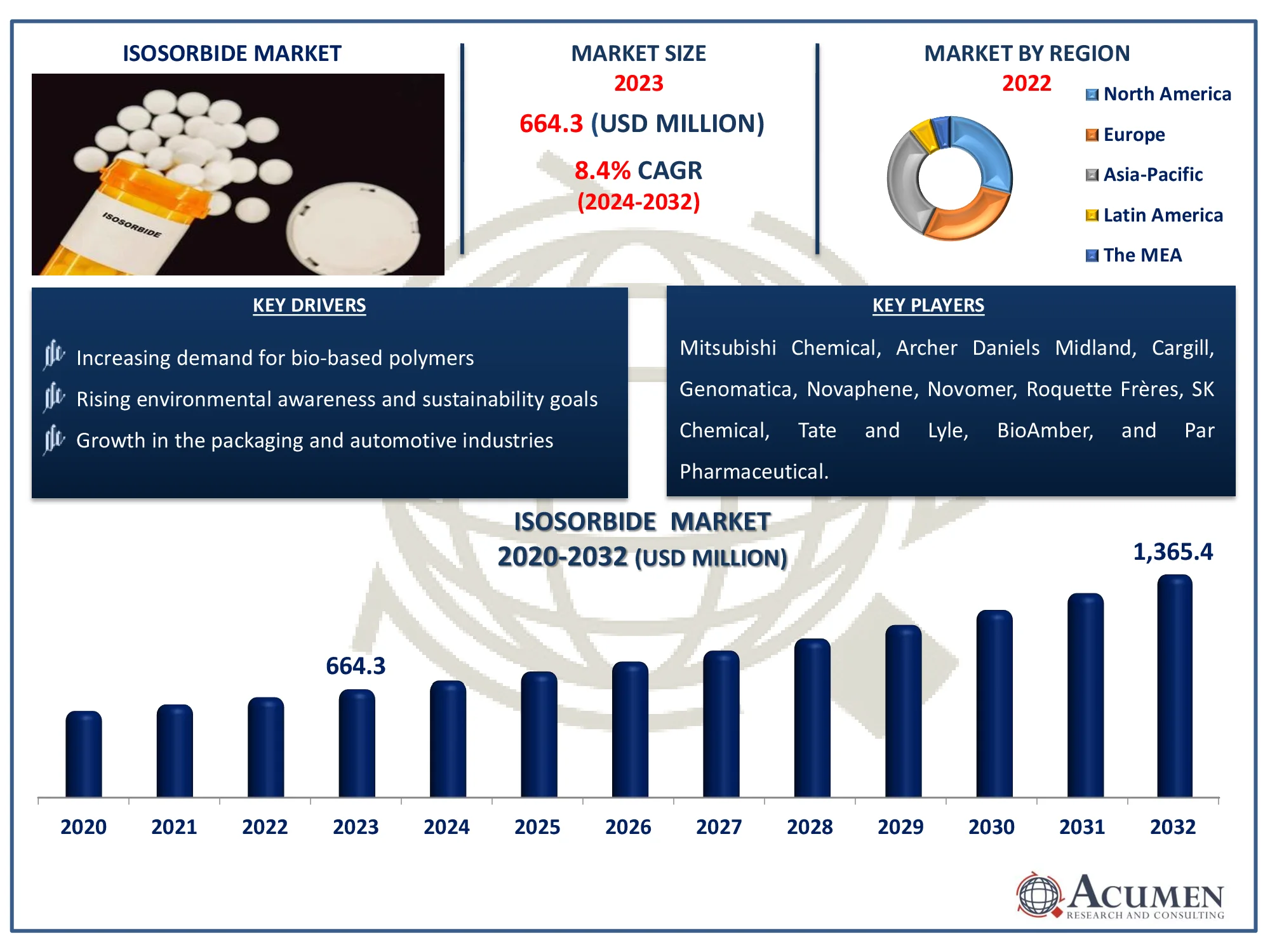 Isosorbide Market Dynamics