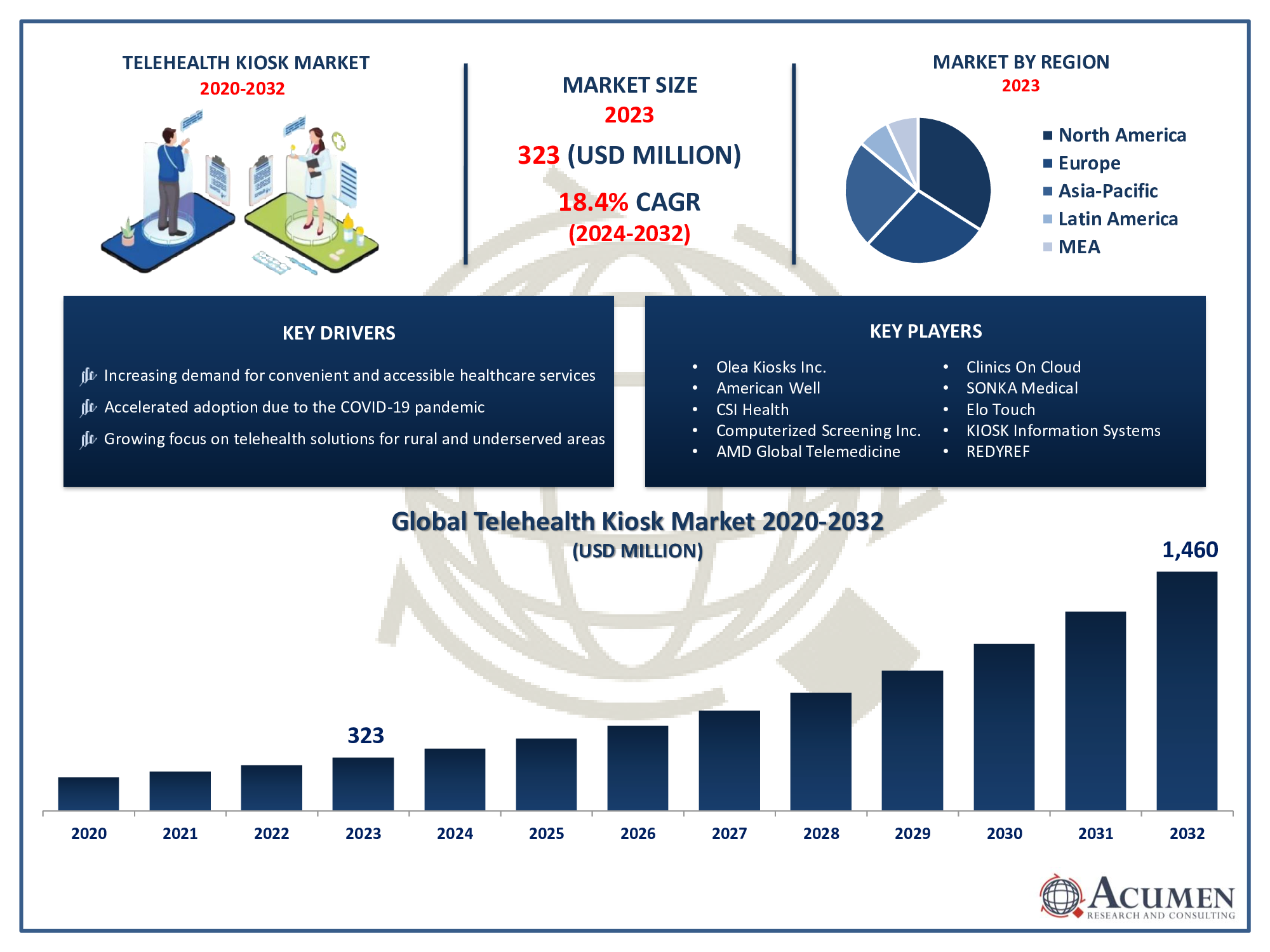 Telehealth Kiosk Market Trends