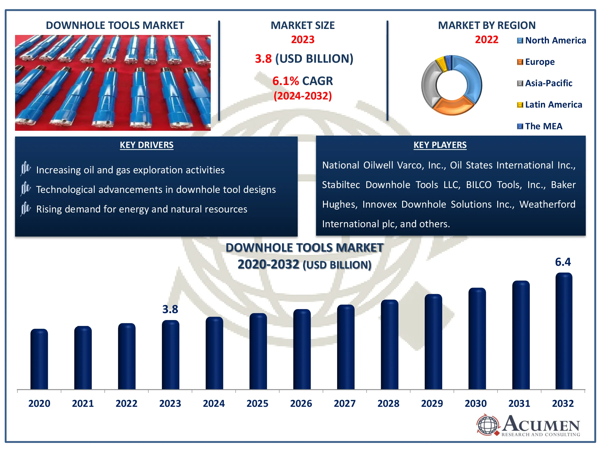 Downhole Tools Market Dynamics