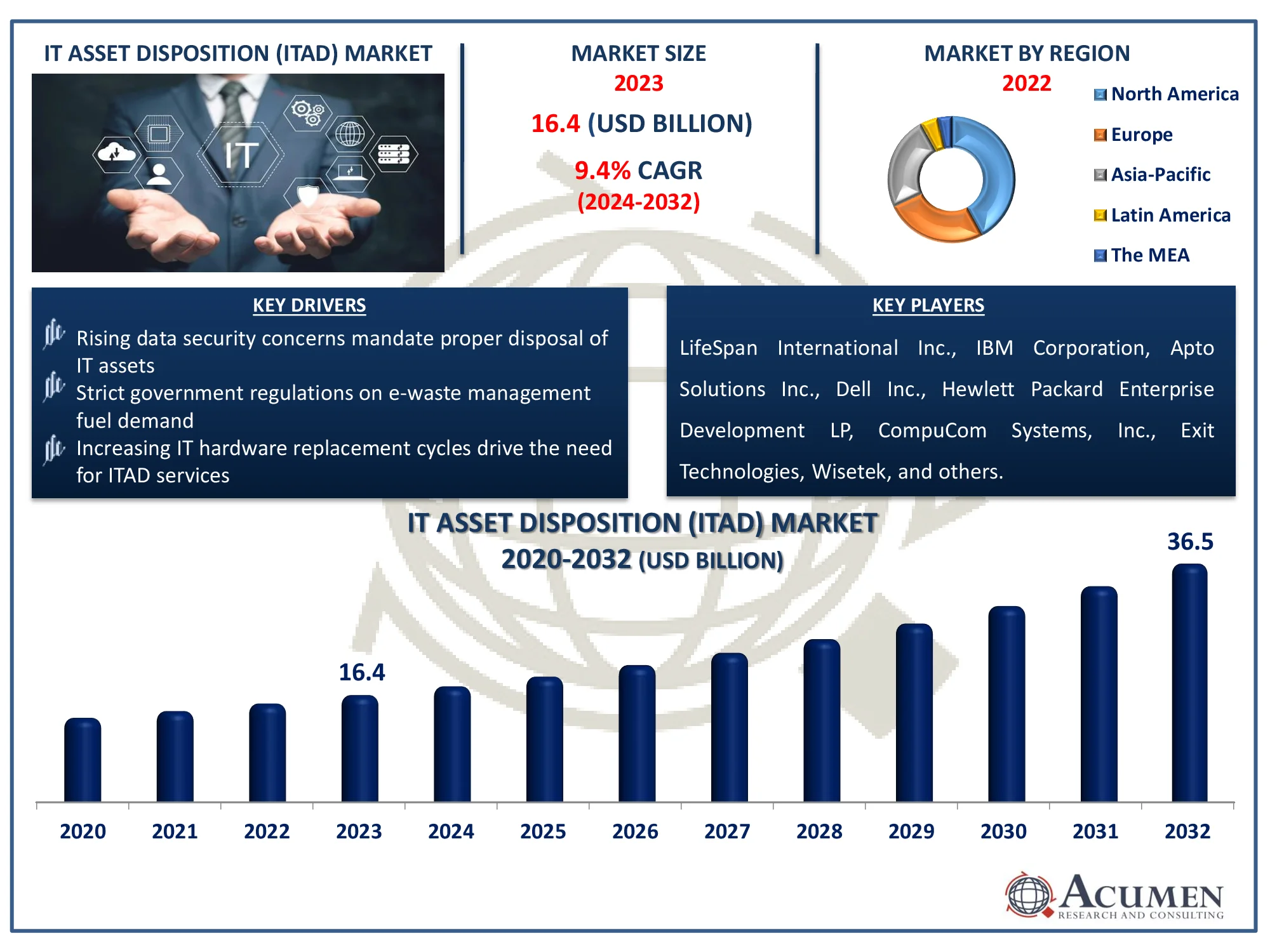 IT Asset Disposition Market Highlights