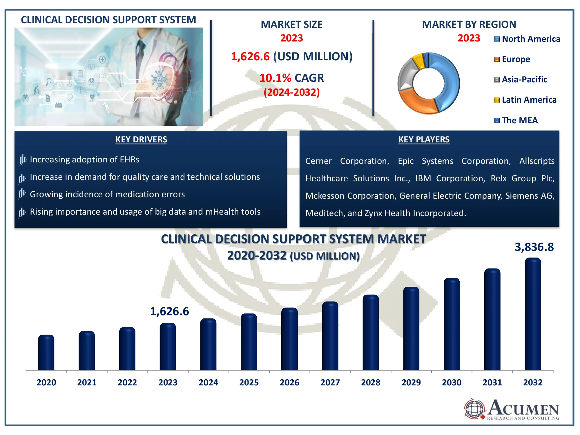 Clinical Decision Support System Market Highlights