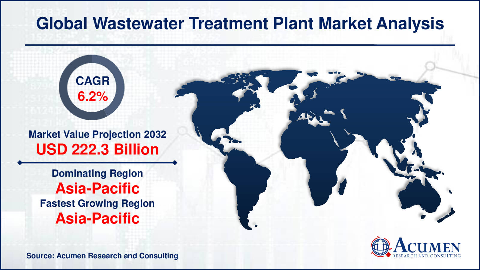 Wastewater Treatment Plant Global Market and Forecast Till 2032