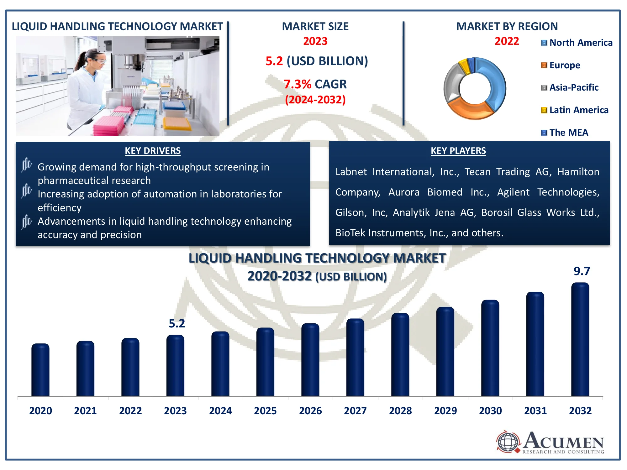 Liquid Handling Technology Market Dynamics