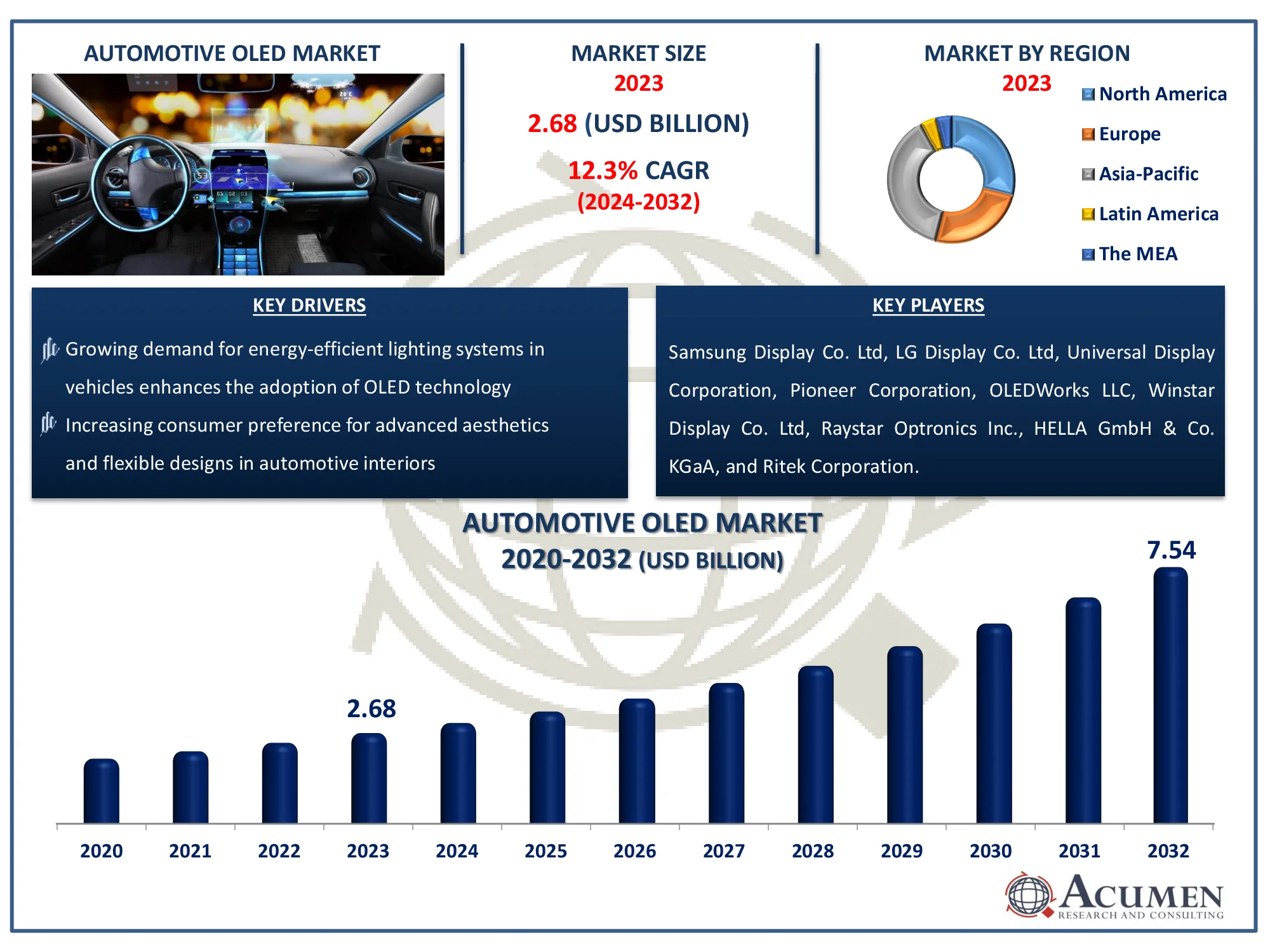 Automotive OLED Market Dynamics