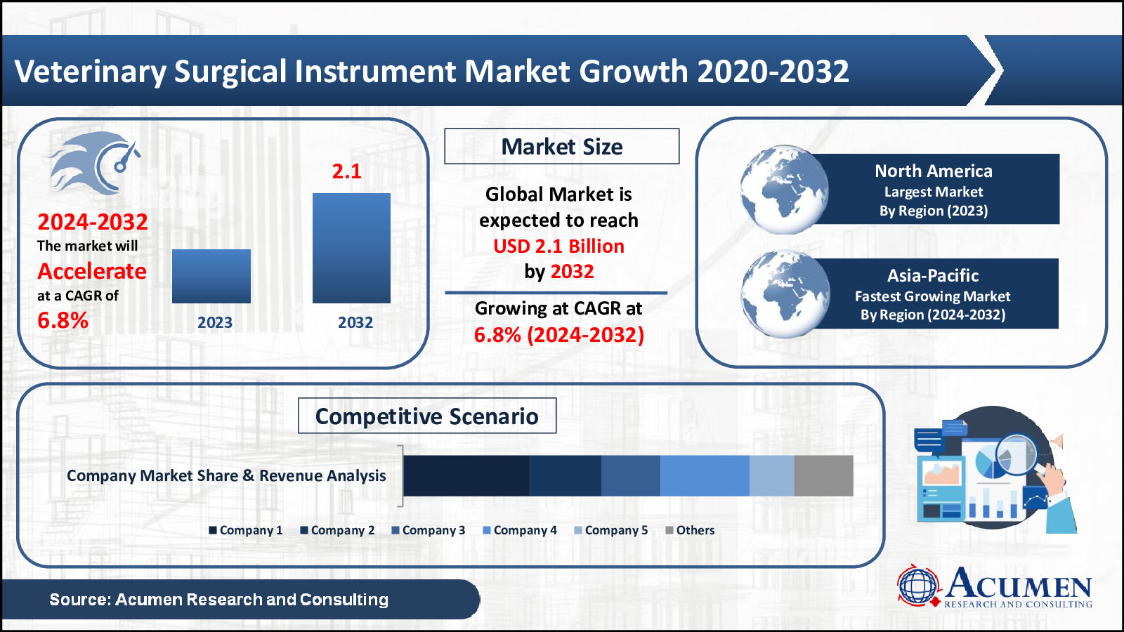 Veterinary Surgical Instrument Market By Acumen Research And Consultng