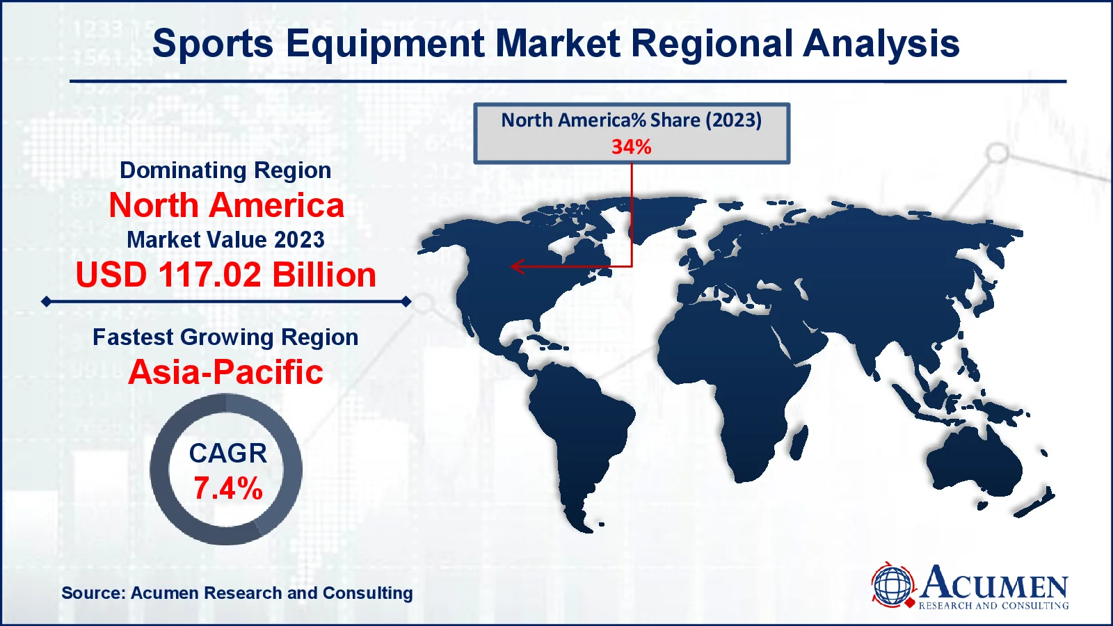 Sports Equipment Market Drivers