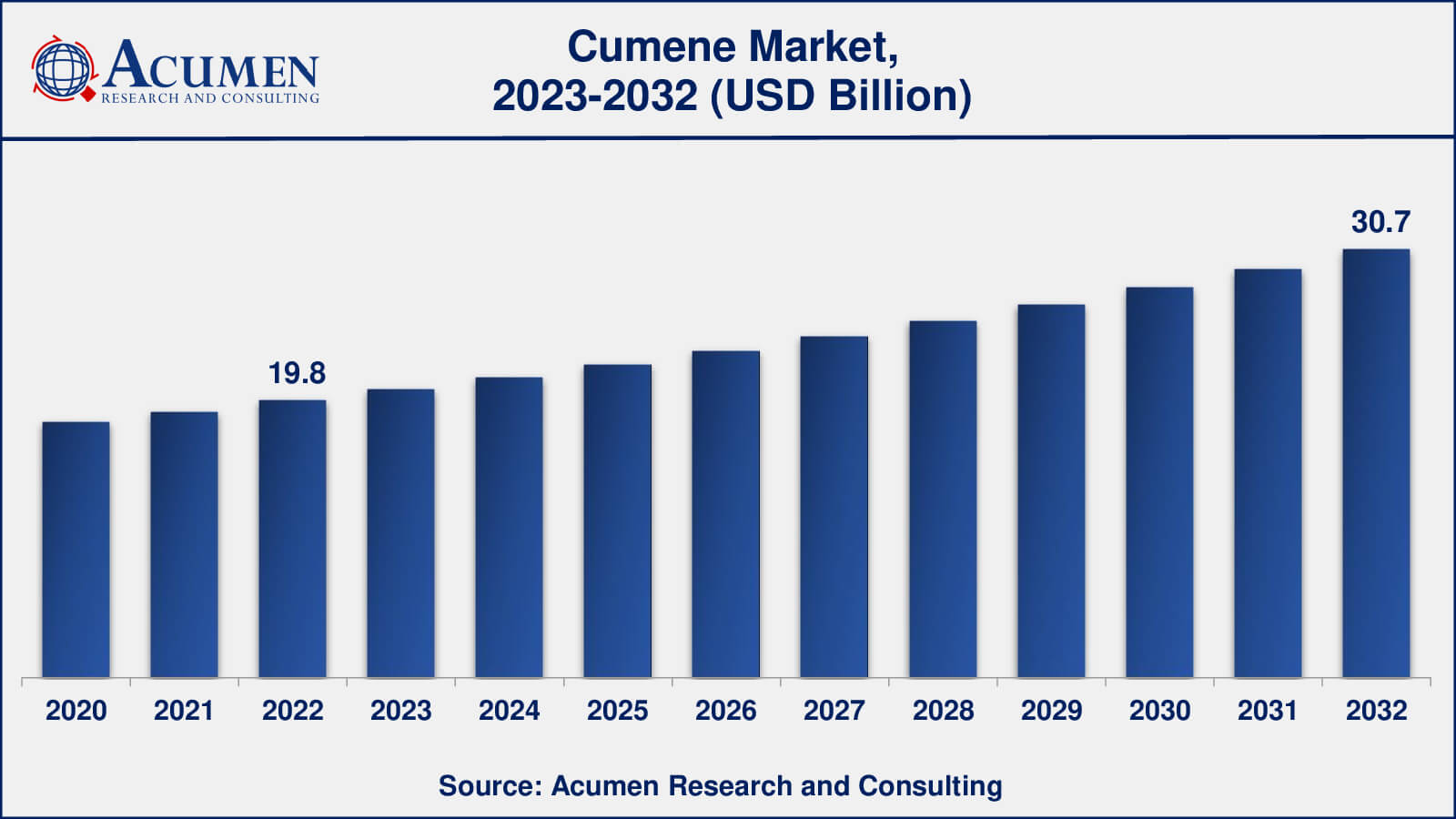 Cumene Market Analysis