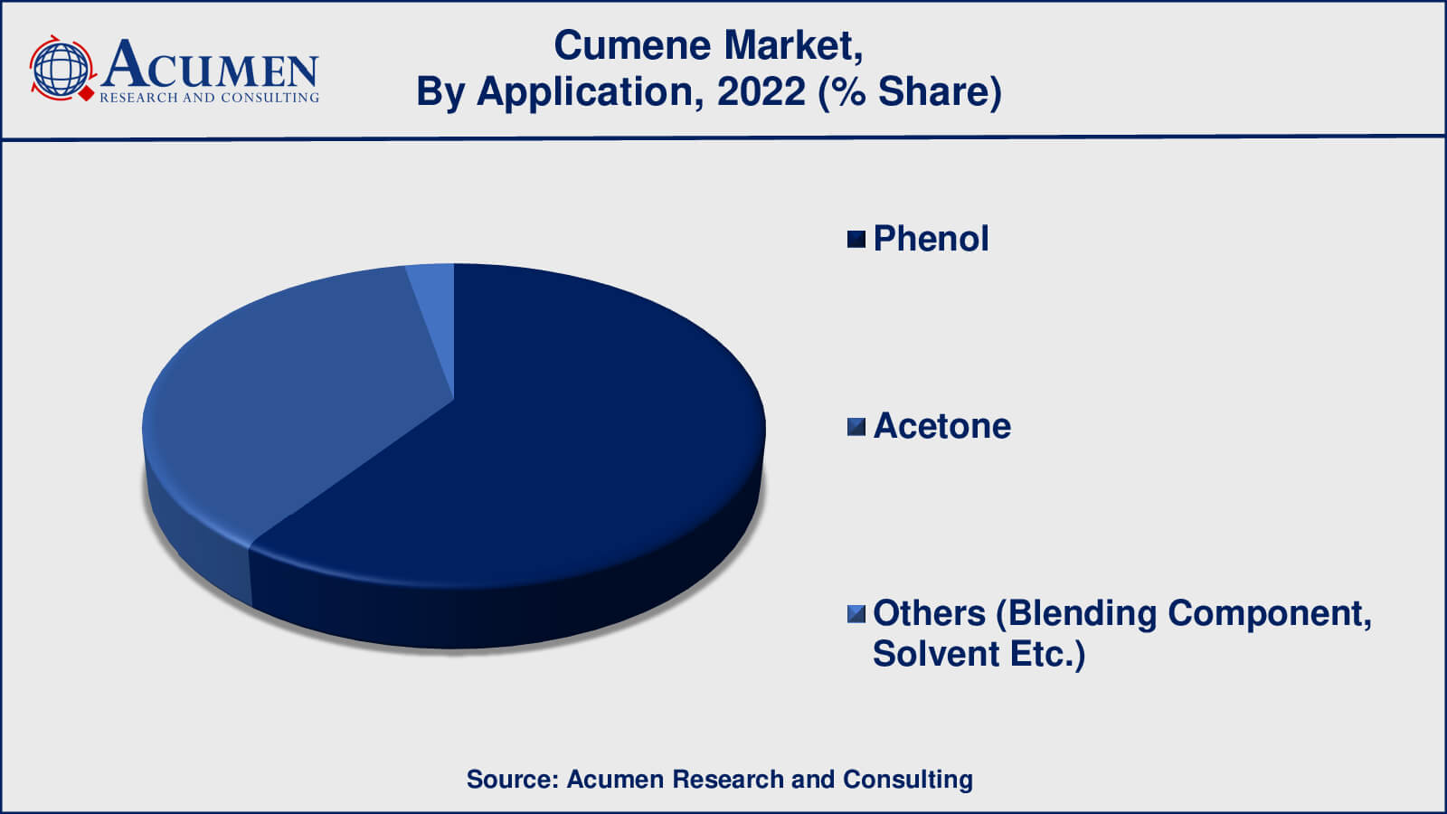 Cumene Market Drivers