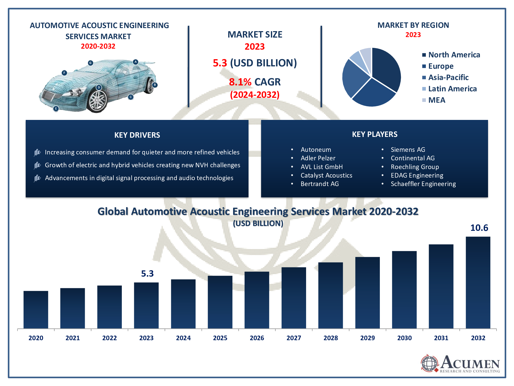 Automotive Acoustic Engineering Services Market Trends