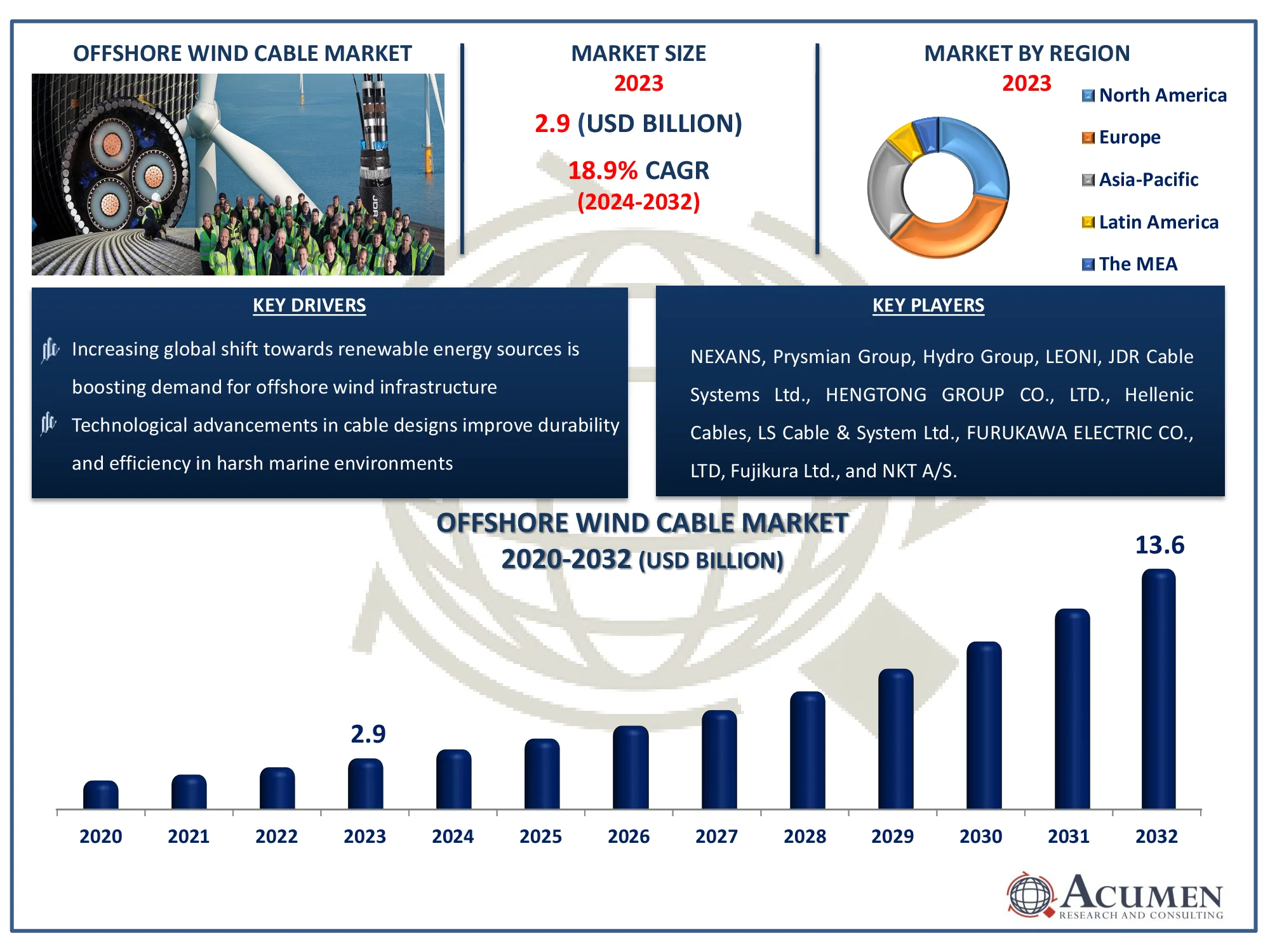 Offshore Wind Cable Market Dynamics