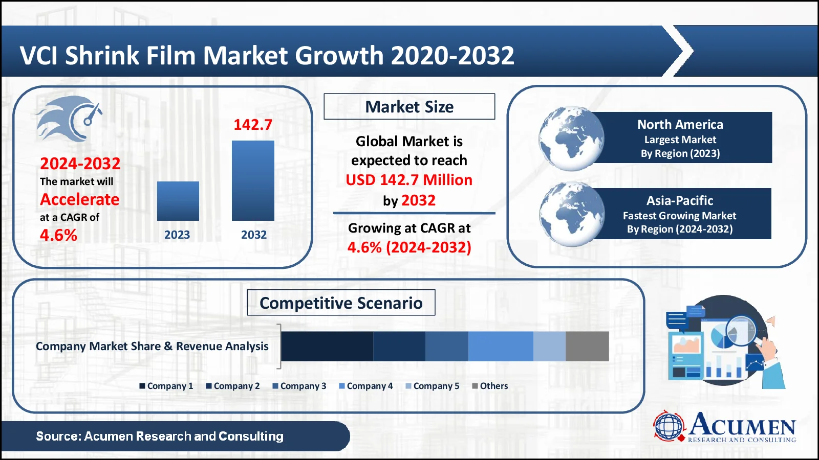 VCI Shrink Film Market Trends