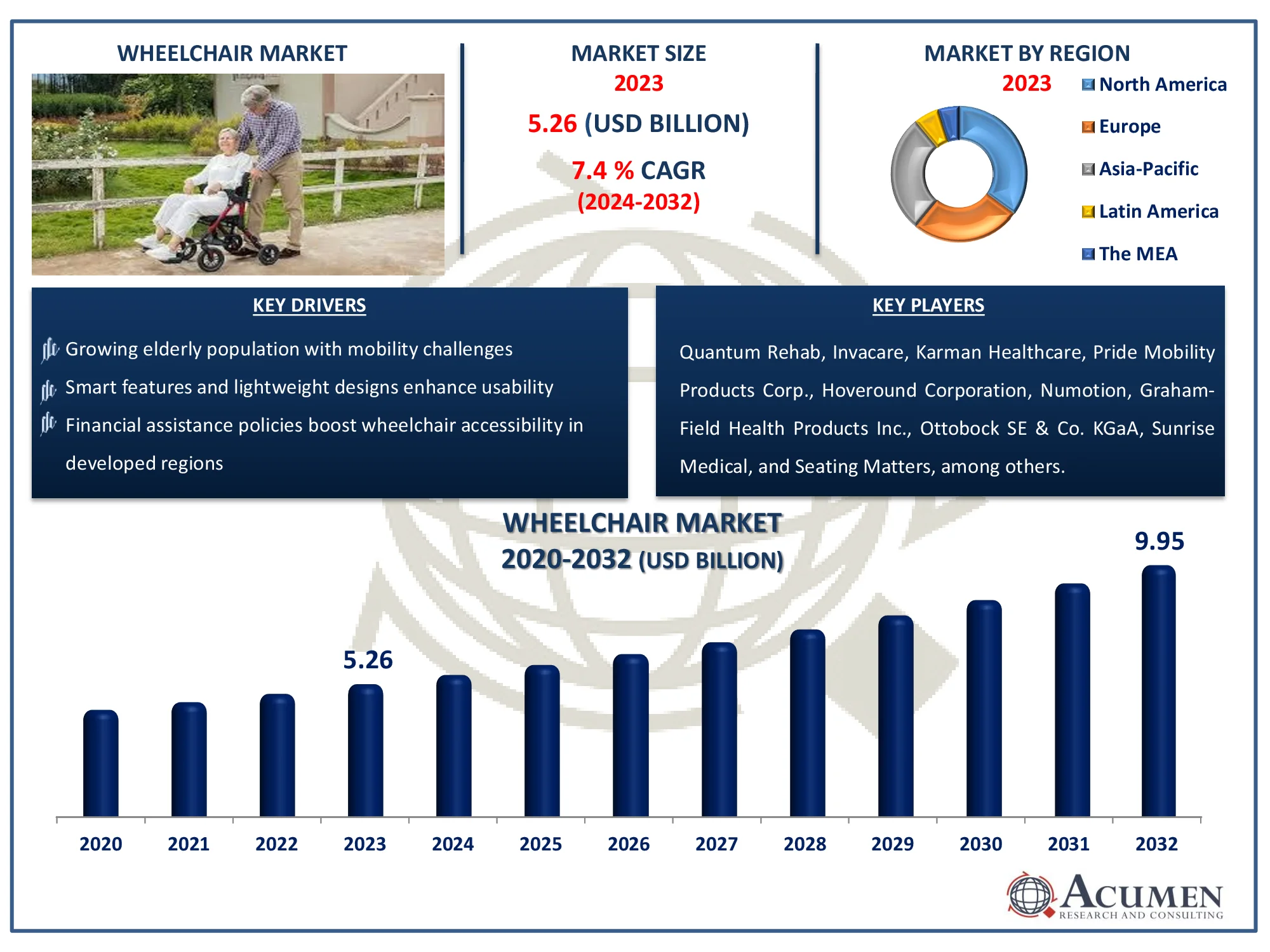 Wheelchair Market Dynamics