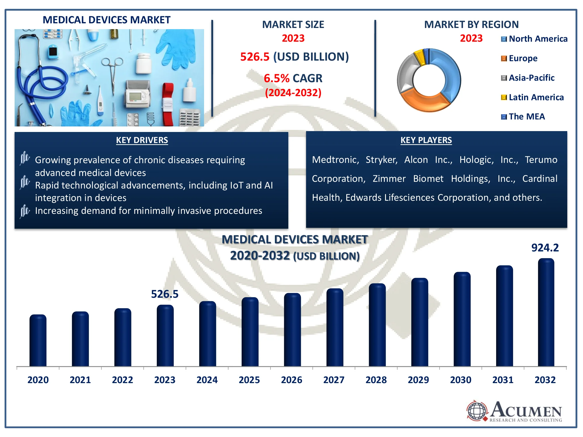 Medical Devices Market Dynamics