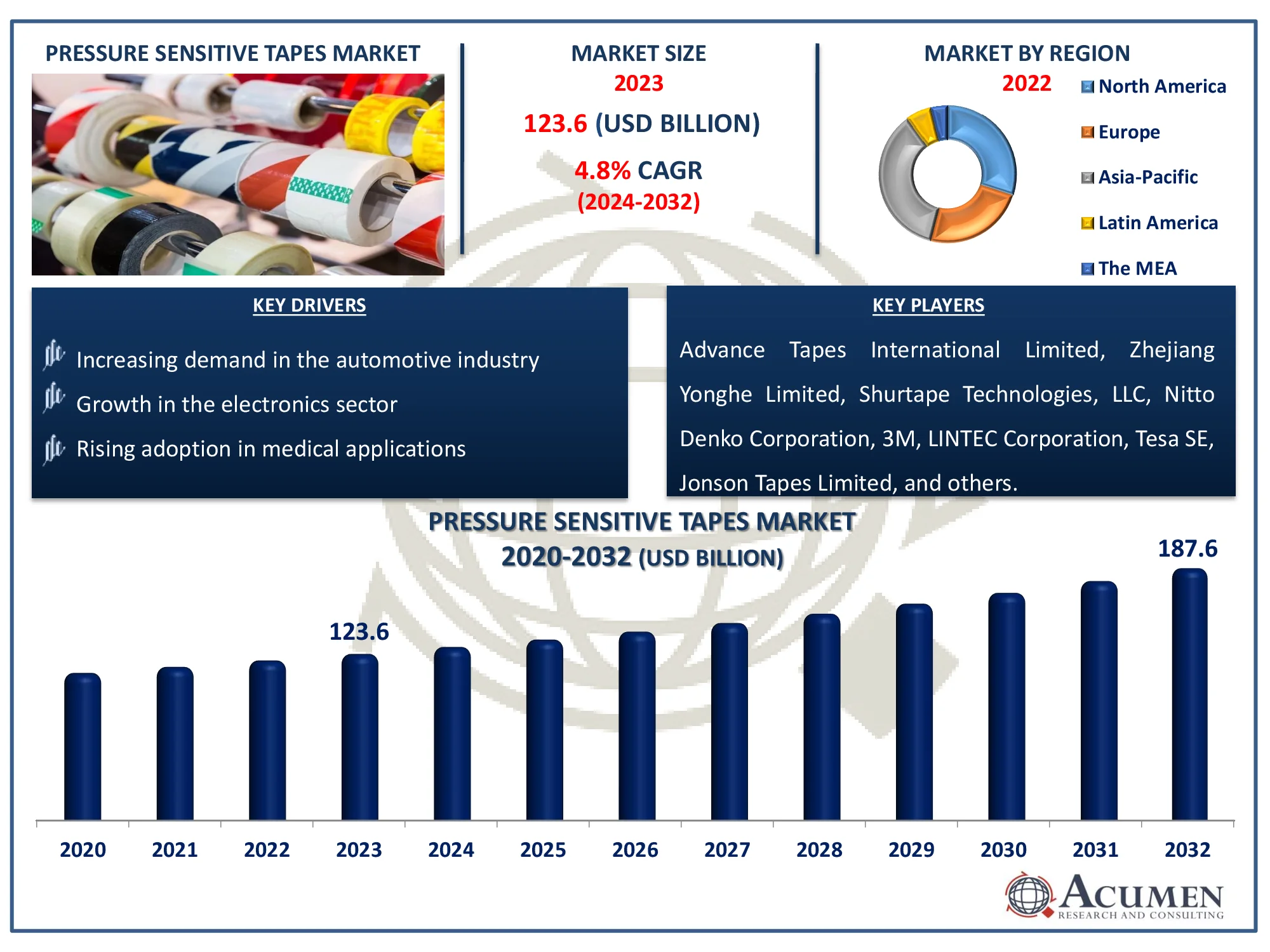 Pressure Sensitive Tapes Market Dynamics