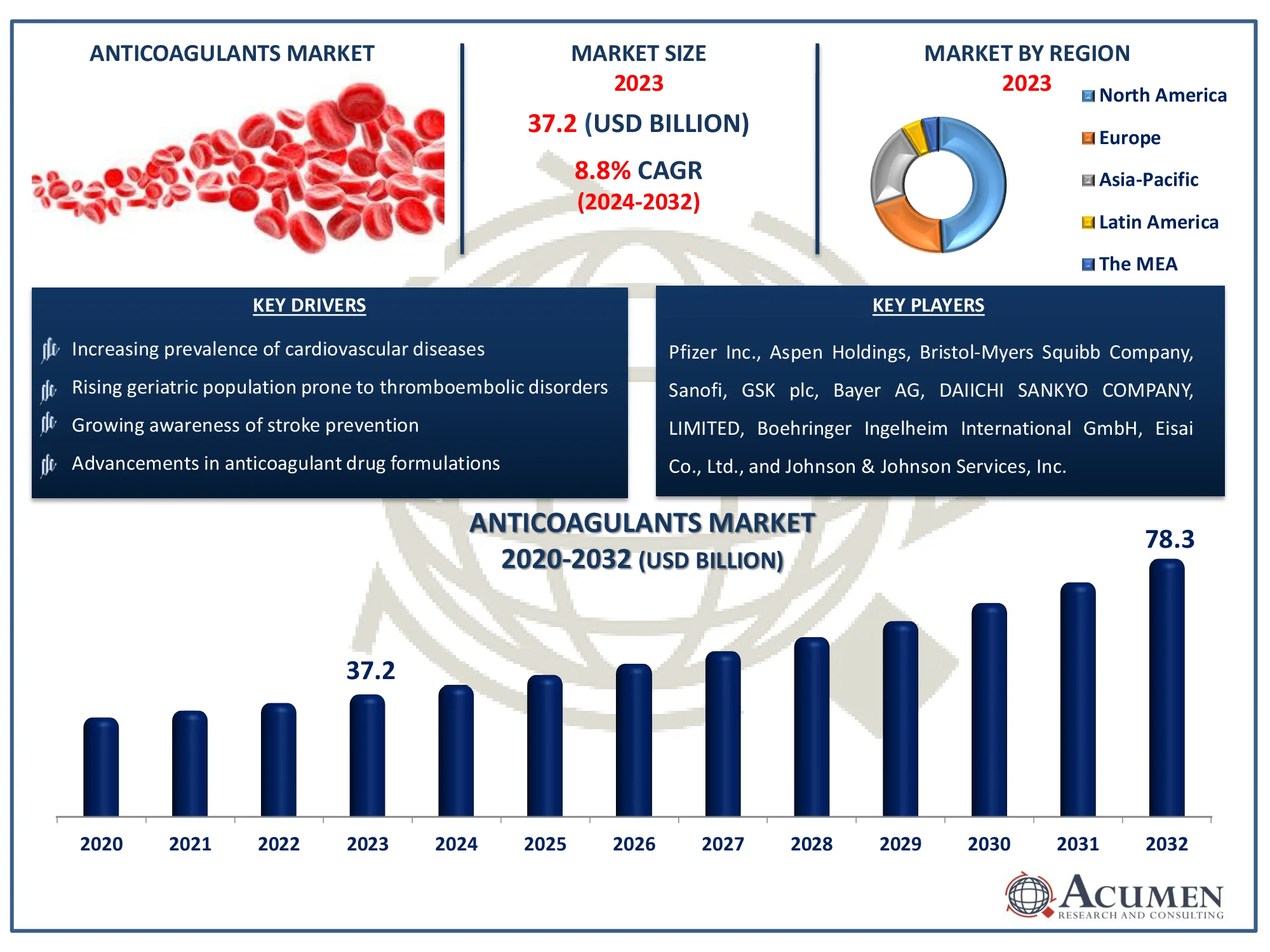 Anticoagulants Market Highlights